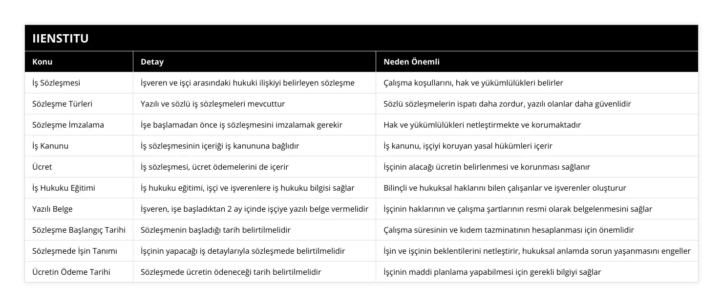 İş Sözleşmesi, İşveren ve işçi arasındaki hukuki ilişkiyi belirleyen sözleşme, Çalışma koşullarını, hak ve yükümlülükleri belirler, Sözleşme Türleri, Yazılı ve sözlü iş sözleşmeleri mevcuttur, Sözlü sözleşmelerin ispatı daha zordur, yazılı olanlar daha güvenlidir, Sözleşme İmzalama, İşe başlamadan önce iş sözleşmesini imzalamak gerekir, Hak ve yükümlülükleri netleştirmekte ve korumaktadır, İş Kanunu, İş sözleşmesinin içeriği iş kanununa bağlıdır, İş kanunu, işçiyi koruyan yasal hükümleri içerir, Ücret, İş sözleşmesi, ücret ödemelerini de içerir, İşçinin alacağı ücretin belirlenmesi ve korunması sağlanır, İş Hukuku Eğitimi, İş hukuku eğitimi, işçi ve işverenlere iş hukuku bilgisi sağlar, Bilinçli ve hukuksal haklarını bilen çalışanlar ve işverenler oluşturur, Yazılı Belge, İşveren, işe başladıktan 2 ay içinde işçiye yazılı belge vermelidir, İşçinin haklarının ve çalışma şartlarının resmi olarak belgelenmesini sağlar, Sözleşme Başlangıç Tarihi, Sözleşmenin başladığı tarih belirtilmelidir, Çalışma süresinin ve kıdem tazminatının hesaplanması için önemlidir, Sözleşmede İşin Tanımı, İşçinin yapacağı iş detaylarıyla sözleşmede belirtilmelidir, İşin ve işçinin beklentilerini netleştirir, hukuksal anlamda sorun yaşanmasını engeller, Ücretin Ödeme Tarihi, Sözleşmede ücretin ödeneceği tarih belirtilmelidir, İşçinin maddi planlama yapabilmesi için gerekli bilgiyi sağlar