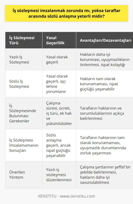 İş Sözleşmesinin Önemi ve Gerekleri:   İş sözleşmesi, işveren ile işçi arasında yapılan ve iş ilişkisine dair temel şartları belirleyen yazılı bir anlaşmadır. Türkiyedeki mevzuata göre, iş sözleşmesi   lanması zorunlu olmamakla birlikte, işçi ve işverenin haklarını koruyacak şekilde düzenlenmesi önemlidir.  İş Sözleşmesi Türleri:   Yasal düzenlemelere göre, iş sözleşmeleri yazılı veya sözlü olarak düzenlenebilir. Ancak bir sözleşmenin yazılı şekilde düzenlenmesi, ileride yaşanabilecek uyuşmazlıkların önlenmesi ve tarafların haklarının daha iyi korunması açısından önemlidir.   İş Sözleşmesinin İçeriği:  İş sözleşmesinde, işçinin çalışma süresi, ücreti, iş türü ve diğer ek hak ve yükümlülükler gibi temel hususların belirtilmesi gerekmektedir. Ayrıca işverenin ve   nı düzenleyen iş sözleşmesi, aynı zamanda ileri sürülen iddiaların kanıtı olarak da kullanılabilir.  İş Sözleşmesi İmzalamamanın Sonuçları:  İş sözleşmesi imzalanmamış olsa bile, işveren ve işçi arasında var olan sözlü anlaşma yasal olarak geçerli kabul edilmekte ve bu durum, işçi lehine yorumlanmaktad. Fakat yazılı bir sözleşmenin bulunmaması, tarafların haklarını tam olarak koruyamamakla birlikte, uyuşmazlık durumlarında ispat güçlüğü yaşanabilir.   Sonuç olarak, iş sözleşmesi imzalanmak zorunda değilse de, sözlü anlaşma yeterli kabul edilirken, yaşanabilecek sorunların önlenmesi ve tarafların haklarının korunması için yazılı bir sözleşme düzenlenmesi önerilmektedir. Bu sayede, çalışma şartları daha şeffaf bir şekilde düzenlenebilir ve her iki taraf da haklarını daha iyi savunabilir.