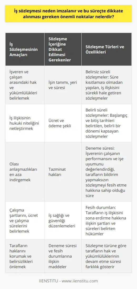 İş Sözleşmesinin Amaçları  İş sözleşmesi, işveren ile çalışan arasında yapılan yazılı veya sözlü bir anlaşma olup, iş ilişkisine dair temel hak ve yükümlülükleri düzenlemeyi amaçlamaktadır. Bu sözleşmelerin imzalanmasındaki temel sebep, taraflar arasındaki iş ilişkisinin hukuki niteliğini belirlemek ve ortaya çıkabilecek anlaşmazlıkları en aza indirgemektir. Ayrıca, iş sözleşmesi ile çalışma şartları, ücret ve çalışma süreleri gibi işin niteliğine dair önemli hususlar tespit edilmiş olur.  Sözleşme İçeriğine Dikkat  İş sözleşmesine dahil edilmesi gereken maddeler çalışma yaşamında yaşanabilecek ihtimaller ve olası sorunlara karşı doğru ve eksiksiz bir şekilde hazırlanmalıdır. İçerik;   , işin yeri ve süresi, ücret ve ödeme şeklinin yanı sıra, tazminat hakları, iş sağlığı ve güvenliği ile ilgili düzenlemeleri de kapsamalıdır. Bu sayede, tarafların hak ve yükümlülükleri korunurken, iş ilişkisine dair herhangi bir belirsizlik önlenir.  Belirsiz Süreli ve Belirli Süreli İş Sözleşmeleri  İş sözleşmeleri belirsiz süreli ve belirli süreli olmak üzere iki çeşittir. Belirsiz süreli iş sözleşmeleri, süre kısıtlaması olmaksızın yapılan sözleşmelerdir ve iş ilişkisi sürekli hale gelir. Bu tür sözleşmelerde, işveren ve çalışanın hak ve yükümlülükleri, iş ilişkisi süresi boyunca devam eder. Belirli süreli iş sözleşmeleri ise, başlangıç ve bitiş tarihleri belirtilmiş olan sözleşmeler olup, belirli bir dönemi kapsarlar. Belirli süreli iş sözleşmeleri, işin tamamlanması veya belirlenen sürenin sona ermesi ile son bulur.  Deneme Süresi ve Fesih Durumları  İş sözleşmesinde deneme süresi ve fesih durumlarına da yer verilmelidir. Deneme süresi, işe başlangıç tarihinden itibaren belirlenen bir süre içerisinde, işverenin çalışanın performansını ve işe uyumunu değerlendirmesine olanak sağlar. Bu süre zarfında tarafların birbirine bildirim yapmaksızın sözleşmeyi fesih etme hakkı bulunmaktadır. Fesih durumları ise, tarafların iş ilişkisini sona erdirme hakkına ilişkin şartları ve süreleri belirtmelidir. Bu sayede, sözleşme feshedilirken tarafların hukuki haklarını kullanabilmesine imkan tanınır.