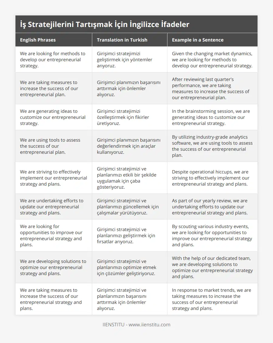 We are looking for methods to develop our entrepreneurial strategy, Girişimci stratejimizi geliştirmek için yöntemler arıyoruz, Given the changing market dynamics, we are looking for methods to develop our entrepreneurial strategy, We are taking measures to increase the success of our entrepreneurial plan, Girişimci planımızın başarısını arttırmak için önlemler alıyoruz, After reviewing last quarter's performance, we are taking measures to increase the success of our entrepreneurial plan, We are generating ideas to customize our entrepreneurial strategy, Girişimci stratejimizi özelleştirmek için fikirler üretiyoruz, In the brainstorming session, we are generating ideas to customize our entrepreneurial strategy, We are using tools to assess the success of our entrepreneurial plan, Girişimci planımızın başarısını değerlendirmek için araçlar kullanıyoruz, By utilizing industry-grade analytics software, we are using tools to assess the success of our entrepreneurial plan, We are striving to effectively implement our entrepreneurial strategy and plans, Girişimci stratejimizi ve planlarımızı etkili bir şekilde uygulamak için çaba gösteriyoruz, Despite operational hiccups, we are striving to effectively implement our entrepreneurial strategy and plans, We are undertaking efforts to update our entrepreneurial strategy and plans, Girişimci stratejimizi ve planlarımızı güncellemek için çalışmalar yürütüyoruz, As part of our yearly review, we are undertaking efforts to update our entrepreneurial strategy and plans, We are looking for opportunities to improve our entrepreneurial strategy and plans, Girişimci stratejimizi ve planlarımızı geliştirmek için fırsatlar arıyoruz, By scouting various industry events, we are looking for opportunities to improve our entrepreneurial strategy and plans, We are developing solutions to optimize our entrepreneurial strategy and plans, Girişimci stratejimizi ve planlarımızı optimize etmek için çözümler geliştiriyoruz, With the help of our dedicated team, we are developing solutions to optimize our entrepreneurial strategy and plans, We are taking measures to increase the success of our entrepreneurial strategy and plans, Girişimci stratejimizi ve planlarımızın başarısını arttırmak için önlemler alıyoruz, In response to market trends, we are taking measures to increase the success of our entrepreneurial strategy and plans