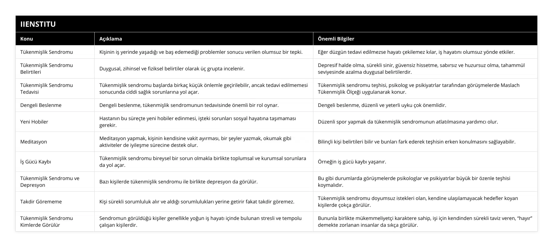 Tükenmişlik Sendromu, Kişinin iş yerinde yaşadığı ve baş edemediği problemler sonucu verilen olumsuz bir tepki, Eğer düzgün tedavi edilmezse hayatı çekilemez kılar, iş hayatını olumsuz yönde etkiler, Tükenmişlik Sendromu Belirtileri, Duygusal, zihinsel ve fiziksel belirtiler olarak üç grupta incelenir, Depresif halde olma, sürekli sinir, güvensiz hissetme, sabırsız ve huzursuz olma, tahammül seviyesinde azalma duygusal belirtilerdir, Tükenmişlik Sendromu Tedavisi, Tükenmişlik sendromu başlarda birkaç küçük önlemle geçirilebilir, ancak tedavi edilmemesi sonucunda ciddi sağlık sorunlarına yol açar, Tükenmişlik sendromu teşhisi, psikolog ve psikiyatrlar tarafından görüşmelerde Maslach Tükenmişlik Ölçeği uygulanarak konur, Dengeli Beslenme, Dengeli beslenme, tükenmişlik sendromunun tedavisinde önemli bir rol oynar, Dengeli beslenme, düzenli ve yeterli uyku çok önemlidir, Yeni Hobiler, Hastanın bu süreçte yeni hobiler edinmesi, işteki sorunları sosyal hayatına taşımaması gerekir, Düzenli spor yapmak da tükenmişlik sendromunun atlatılmasına yardımcı olur, Meditasyon, Meditasyon yapmak, kişinin kendisine vakit ayırması, bir şeyler yazmak, okumak gibi aktiviteler de iyileşme sürecine destek olur, Bilinçli kişi belirtileri bilir ve bunları fark ederek teşhisin erken konulmasını sağlayabilir, İş Gücü Kaybı, Tükenmişlik sendromu bireysel bir sorun olmakla birlikte toplumsal ve kurumsal sorunlara da yol açar, Örneğin iş gücü kaybı yaşanır, Tükenmişlik Sendromu ve Depresyon, Bazı kişilerde tükenmişlik sendromu ile birlikte depresyon da görülür, Bu gibi durumlarda görüşmelerde psikologlar ve psikiyatrlar büyük bir özenle teşhisi koymalıdır, Takdir Görememe, Kişi sürekli sorumluluk alır ve aldığı sorumlulukları yerine getirir fakat takdir göremez, Tükenmişlik sendromu doyumsuz istekleri olan, kendine ulaşılamayacak hedefler koyan kişilerde çokça görülür, Tükenmişlik Sendromu Kimlerde Görülür, Sendromun görüldüğü kişiler genellikle yoğun iş hayatı içinde bulunan stresli ve tempolu çalışan kişilerdir, Bununla birlikte mükemmeliyetçi karaktere sahip, işi için kendinden sürekli taviz veren, “hayır” demekte zorlanan insanlar da sıkça görülür