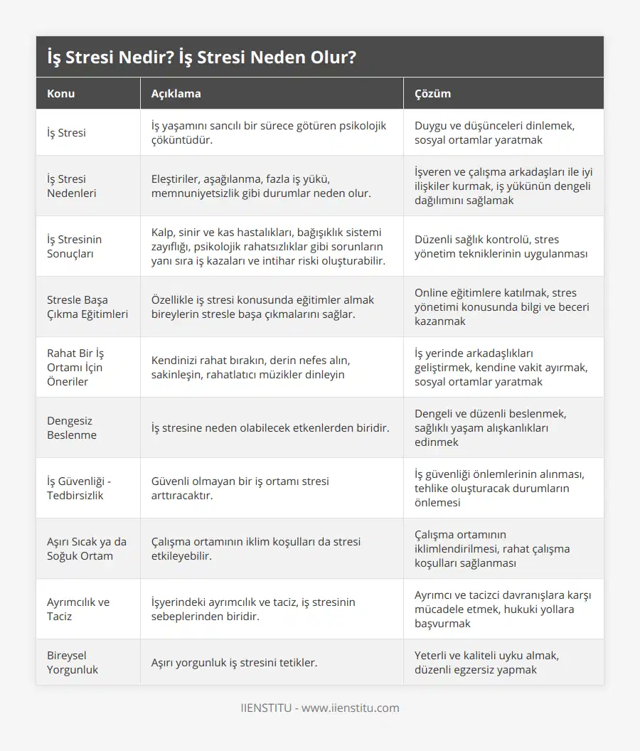 İş Stresi, İş yaşamını sancılı bir sürece götüren psikolojik çöküntüdür, Duygu ve düşünceleri dinlemek, sosyal ortamlar yaratmak, İş Stresi Nedenleri, Eleştiriler, aşağılanma, fazla iş yükü, memnuniyetsizlik gibi durumlar neden olur, İşveren ve çalışma arkadaşları ile iyi ilişkiler kurmak, iş yükünün dengeli dağılımını sağlamak, İş Stresinin Sonuçları, Kalp, sinir ve kas hastalıkları, bağışıklık sistemi zayıflığı, psikolojik rahatsızlıklar gibi sorunların yanı sıra iş kazaları ve intihar riski oluşturabilir, Düzenli sağlık kontrolü, stres yönetim tekniklerinin uygulanması, Stresle Başa Çıkma Eğitimleri, Özellikle iş stresi konusunda eğitimler almak bireylerin stresle başa çıkmalarını sağlar, Online eğitimlere katılmak, stres yönetimi konusunda bilgi ve beceri kazanmak, Rahat Bir İş Ortamı İçin Öneriler, Kendinizi rahat bırakın, derin nefes alın, sakinleşin, rahatlatıcı müzikler dinleyin, İş yerinde arkadaşlıkları geliştirmek, kendine vakit ayırmak, sosyal ortamlar yaratmak, Dengesiz Beslenme, İş stresine neden olabilecek etkenlerden biridir, Dengeli ve düzenli beslenmek, sağlıklı yaşam alışkanlıkları edinmek, İş Güvenliği - Tedbirsizlik, Güvenli olmayan bir iş ortamı stresi arttıracaktır, İş güvenliği önlemlerinin alınması, tehlike oluşturacak durumların önlemesi, Aşırı Sıcak ya da Soğuk Ortam, Çalışma ortamının iklim koşulları da stresi etkileyebilir, Çalışma ortamının iklimlendirilmesi, rahat çalışma koşulları sağlanması, Ayrımcılık ve Taciz, İşyerindeki ayrımcılık ve taciz, iş stresinin sebeplerinden biridir, Ayrımcı ve tacizci davranışlara karşı mücadele etmek, hukuki yollara başvurmak, Bireysel Yorgunluk, Aşırı yorgunluk iş stresini tetikler, Yeterli ve kaliteli uyku almak, düzenli egzersiz yapmak