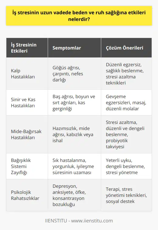 İş stresinin beden ve ruh sağlığına etkileri İş stresi, günümüz toplumlarında yaygın bir şekilde karşılaşılan bir durumdur. Pazartesi sendromları ve sürekli yaşanan olumsuz deneyimlerin sebep olduğu bu durum, iş yaşamında karşılaşılan beklenmedik durumlar ve sorunlarla baş etmek zorunda kalan bireylerin yaşadığı bir psikolojik çöküntü halidir. İş stresinin temelini oluşturan etkenler arasında işveren, çalışma arkadaşları, baskılar, eleştiriler, aşağılanma, fazla iş yükü ve memnuniyetsizlik gibi unsurlar bulunmaktadır. İş stresinin uzun vadede beden ve ruh sağlığı üzerinde ciddi etkileri vardır. Beden sağlığı üzerindeki etkiler İş stresinin beden sağlığı üzerinde birçok olumsuz etkisi bulunmaktadır. Sürekli yaşanan iş stresi, kalp hastalıkları, sinir ve kas hastalıkları, mide bağırsak hastalıkları ve bağışıklık sistemi zayıflığı gibi rahatsızlıklara yol açabilmektedir. Ayrıca, stresli bir iş ortamında bireylerin iş güvenliği ve tedbirsizlik konularında endişeli hissetmeleri, iş kazaları ve tehlikelerle karşılaşma olasılığının artmasına neden olabilir. Ruh sağlığı üzerindeki etkiler İş stresi, bireylerin ruh sağlığı üzerinde de ciddi olumsuz etkiler yaratmaktadır. Stresli bir iş ortamında çalışan bireyler, psikolojik rahatsızlıklar, depresyon ve anksiyete gibi ruhsal problemlerle karşı karşıya kalabilirler. Ayrıca, sürekli stres altında olan bireylerde başarı beklentisi ve olumsuz düşünceler artarak, bu stresin daha da büyümesine ve yaşam kalitelerinin düşmesine neden olabilir. Çözüm yolları ve stratejiler İş stresinin beden ve ruh sağlığı üzerindeki olumsuz etkilerini azaltmak adına, bireylerin rahat bir çalışma ortamı yaratmak için bazı stratejilere başvurması gerekmektedir. Kendinizi rahat bırakarak ve sakinleşmeye çalışarak, iş yerinde arkadaşlık ve dostluk ilişkilerini geliştirerek, etkin zaman yönetimi yaparak ve hobi edinerek stresle daha etkili bir şekilde başa çıkılabilir. Ayrıca, iş stresi ile başa çıkmayı öğrenmek için eğitim alarak ve alanında katılım sağlayarak sertifika kazanabilir ve özgüveninizi güçlendirebilirsiniz. Sonuç olarak, iş stresinin uzun vadede beden ve ruh sağlığı üzerindeki etkilerinin bilincinde olarak, stresli iş ortamlarından korunmak ve bu durumla başa çıkabilmek adına gerekli önlemleri almak büyük önem taşımaktadır.