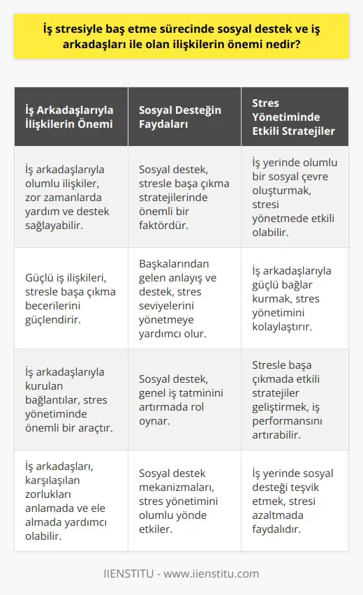 İş stresiyle baş etme sürecinde sosyal destek ve iş arkadaşları ile olan ilişkilerin önemi büyüktür. Bağlantılar ve ağlar kurmak stres yönetiminde önemli bir araç olabilir. Çünkü karşılaşılan zorluklarda belirli bir ruh hali veya durumu anlamada ve ele alış biçimlerimizde yardımcı olabilirler. İş arkadaşlarıyla kurulan olumlu ilişkiler, özellikle zor anlarda yardım ve destek sunabilir. Bunlar, bir kişinin iş stresinden kaynaklanan zorluklarla başa çıkma becerilerini güçlendirebilir. Ayrıca, iş arkadaşları ve sosyal destek, stresle başa çıkma stratejilerinde önemli bir değişken olduğunu gösteren araştırmalar da bulunmaktadır. Yani, diğerlerinden gelen destek ve anlayış, bireyin stres seviyelerini yönetme ve genel iş tatminini artırma yeteneğinde önemli bir rol oynar. Bu nedenle, iş yerinde sosyal destek ve iş arkadaşlarıyla olan ilişkiler, iş stresiyle başa çıkma stratejilerinin etkinliği üzerinde belirleyici olabilir. İyi iş ilişkileri ve sosyal destek mekanizmaları, stresi yönetme ve iş performansını artırma yeteneğimizi büyük ölçüde etkileyebilir. Bu nedenle, iş yerinde olumlu bir sosyal çevre ve iş arkadaşları ile güçlü bağlar kurmaya yönelik çabalar, stresle başa çıkmada yararlı olabilir.