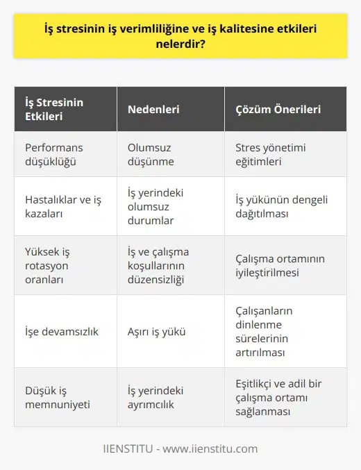 İş stresinin iş verimliliğine ve iş kalitesine etkileri önemli ve geniş çerçevede incelenmesi gereken bir konudur. İş stresi, psikolojik yıpranmanın yanı sıra iş yaşamındaki verimliliği ve kaliteyi de olumsuz etkileyebilir. Çalışanlarda aşırı stres, performans düşüklüğü, hastalıklar ve iş kazalarına yol açabilir. Bu durum, iş yerinde bireysel ve kurumsal düzeyde sorunlar oluşturarak işletmelerin genel verimliliğini ve kazançlarını azaltabilir. İş stresinin sonuçları arasında yüksek iş rotasyon oranları, işe devamsızlık ve düşük iş memnuniyeti de bulunur. Olumsuz düşünme ve iş yerindeki olumsuz durumlar, iş stresinin en önemli sebepleri arasında yer alır. Bu sebeplerin yanı sıra, iş ve çalışma koşullarının düzensizliği, aşırı iş yükü ve iş yerindeki ayrımcılık da iş stresini tırmandıran etkenler arasında yer alır. İş stresinin etkilerini azaltmak ve çözümleyici stratejiler geliştirmek önemlidir. Bununla birlikte, iş stresine karşı alınacak önlemler iş yerindeki verimliliği ve kaliteyi artırabilir, çalışan memnuniyetini yükseltebilir ve işletmelerin kazançlarını olumlu yönde etkileyebilir. Bu nedenle iş stresine karşı Bilinçli ve stratejik bir yaklaşım, iş yerinde daha verimli ve kaliteli bir çalışma ortamı yaratmak için önemlidir.
