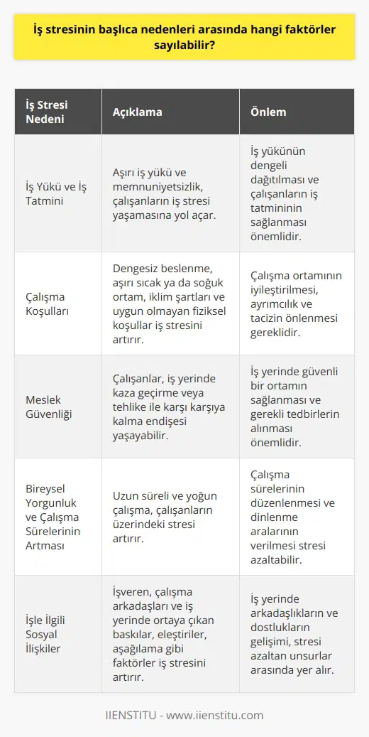 İş Stresinin Başlıca Nedenleri İş stresi, hemen hemen herkesin yaşadığı ve insan hayatını etkileyen psikolojik bir çöküntü halidir. İş hayatını sancılı bir sürece götüren ve işi zorlaştıran bu stres, genellikle işin yapısından, çalışma koşullarından ve işle ilgili sosyal ilişkilerden kaynaklanmaktadır. Başlıca nedenleri arasında iş yükü, çalışma koşulları, meslek güvenliği, iş tatmini gibi faktörler bulunmaktadır. İş Yükü ve İş Tatmini İş yerinde aşırı iş yükü, iş yaşamını sancılı bir süreç haline getirebilir. Aşırı iş yükü ve memnuniyetsizlik gibi durumlar çalışanların iş stresi yaşamasına yol açar. İş tatmini, çalışanların işlerindeki başarı ve mutlulukları ile doğrudan ilişkili olduğu için bu faktör üzerinde önemle durulmalıdır. Çalışma Koşulları Çalışma koşulları da iş stresinin önemli sebeplerinden biridir. Dengesiz beslenme, aşırı sıcak ya da soğuk ortam, iklim şartları ve uygun olmayan fiziksel koşullar iş stresinin temelini oluşturan faktörler arasındadır. Ayrıca, ayrımcılık ve taciz gibi problemler de iş stresinin artmasına neden olabilir. Meslek Güvenliği İş güvenliği ve tedbirsizlik durumları da iş stresinin nedenleri arasında yer alır. Çalışanlar, acaba bugün kaza geçirecek miyim, bir tehlike ile karşı karşıya kalabilecek miyim gibi düşüncelerle iş yerinde stres yaşayabilir. Bu nedenle, iş yerinde güvenli bir ortamın sağlanması büyük önem taşır. Bireysel Yorgunluk ve Çalışma Sürelerinin Artması Uzun süreli ve yoğun çalışma, iş stresinin diğer nedenlerinden biridir. Bireysel yorgunluk ve çalışma sürelerinin artması, çalışanların üzerindeki stresin artmasına sebep olur. İşle İlgili Sosyal İlişkiler İşveren, çalışma arkadaşları ve iş yerinde ortaya çıkan baskılar, eleştiriler, aşağılama gibi faktörler de iş stresinin temel nedenlerinden biri olarak gösterilmektedir. İş yerinde arkadaşlıkların ve dostlukların gelişimi, stresi azaltan unsurlar arasında yer alır. Sonuç olarak, iş stresinin başlıca nedenleri arasında iş yükü, çalışma koşulları, meslek güvenliği ve işle ilgili sosyal ilişkiler bulunmaktadır. İş stresini azaltmak için bu faktörlerin üzerinde önemle durulmalı ve çalışanların yaşam kalitesini artıracak önlemler alınmalıdır.