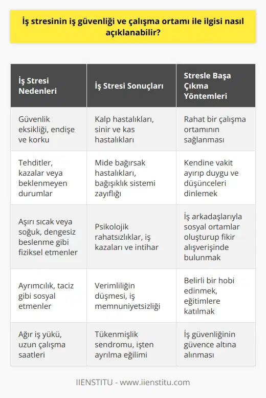 İş stresi, çalışma ortamı ve iş güvenliği arasındaki ilişki, çalışma koşulları ve iş yerindeki psikolojik etmenlerle birlikte detaylı bir şekilde incelenebilir. Bir çalışma ortamında güvenlik eksikliği, endişe ve korku yaratır ve bu da doğrudan iş stresine yol açar. İş yerindeki tehditler, kazalar veya beklenmeyen durumlarla karşı karşıya kalmaktan korkan çalışanlar üzerinde büyük psikolojik baskı oluşturur ve bu durum iş stresinin önemli bir faktörü haline gelir. Ayrıca, çalışma ortamında aşırı sıcak veya soğuk, dengesiz beslenme gibi fiziksel etmenler ve ayrımcılık, taciz gibi sosyal etmenler de iş stresini artırır. Albert Comusun iş olmadan yaşam berbat, ruhsuz bir işte yaşam boğulur ve ölür ifadesi, işin hayatımızdaki önemini ve stresle nasıl başa çıkmamız gerektiğini özetler. Bu nedenle, rahat bir çalışma ortamının sağlanması ve iş güvenliğinin güvence altına alınması, iş stresinin önlenmesinde esastır. Kendimize vakit ayırıp duygu ve düşüncelerimizi dinleyerek, iş arkadaşlarımızla sosyal ortamlar oluşturup fikir alışverişinde bulunarak, belirli bir hobi edinerek stresle başa çıkmak da mümkündür. Eğitimler, iş stresi ile başa çıkmada önemli bir rol oynar. İş stresine neden olan hastalıkların, kalp hastalıkları, sinir ve kas hastalıkları, mide bağırsak hastalıkları, bağışıklık sistemi zayıflığı, psikolojik rahatsızlıklar, iş kazaları ve intihar gibi sebeplere yol açtığı da unutulmamalıdır. Sonuç olarak, iş stresi ile başa çıkmak, birçok faktörün bütünsel bir yaklaşımla ele alınması gereken karmaşık bir süreçtir.