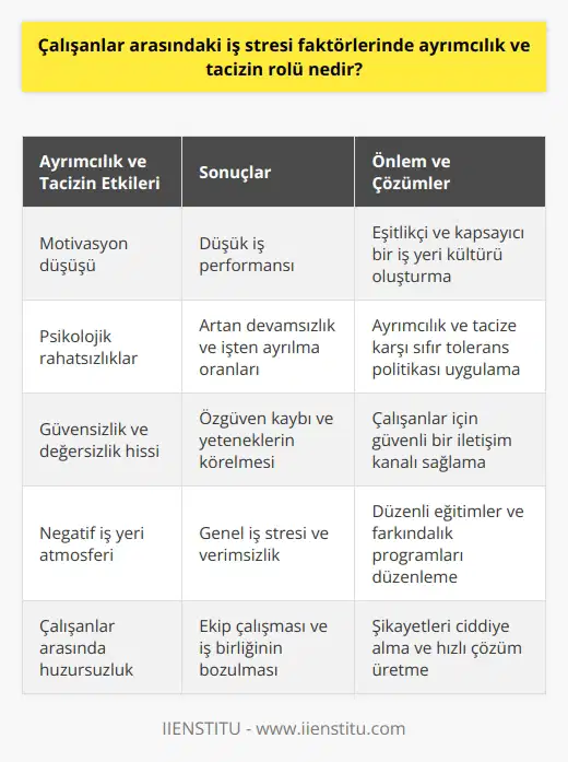 Çalışanlar arasındaki iş stresi faktörlerinde, ayrımcılık ve tacizin rolü büyük ve önemlidir. İş yerinde ayrımcılığa uğrayan veya tacize maruz kalan çalışanlar arasında iş stresi, diğerlerine nazaran çok daha fazla görülür. Bu tür olumsuz durumlar, çalışanın motivasyonunu düşürür, iş performansını azaltır ve psikolojik rahatsızlıklara neden olabilir. Ayrıca, bu tür uygulamalar sürekli hale geldiğinde, çalışanın iş yerinde kendisini güvende ve değerli hissetmesini engeller. Bu durum, iş stresine ek olarak, çalışanın kendi yetenek ve becerilerine olan güvenini de zedeler. Aynı zamanda, bu tür olumsuz durumlar, iş yerinde negatif bir atmosferin oluşmasına katkıda bulunarak, iş yerinde genel bir strese neden olabilir. Bu nedenle, ayrımcılık ve taciz, iş stresi üzerinde belirleyici ve olumsuz bir etkiye sahip olup, bu tür durumların işyerinde engellenmesi, sağlıklı ve verimli bir çalışma ortamının oluşturulması açısından hayati öneme sahiptir. Aksi takdirde, iş yerinde stres, çalışanlar arasında huzursuzluk yaratır ve genel iş verimliliğini etkileyerek, çalışanların ruh sağlığını olumsuz yönde etkiler.