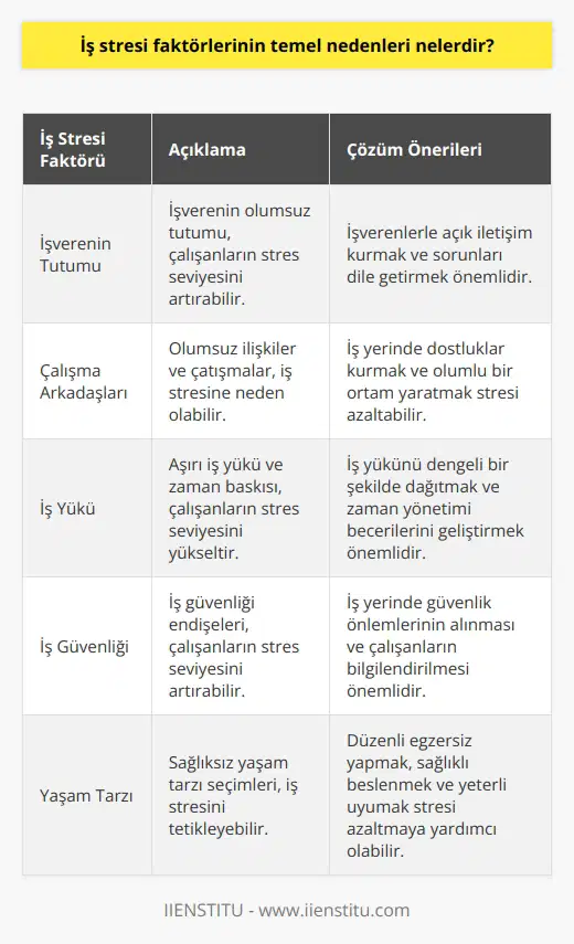 İş Stresi Faktörlerinin Temel Nedenleri İş stresi, insanların iş yaşamlarında karşılaştığı zorluklar ve problemler sonucu ortaya çıkan, iş yaşamını olumsuz yönde etkileyen psikolojik bir durumdur. İş stresinin temel nedenleri arasında, işverenin tutumu, çalışma arkadaşları, iş yükü ve memnuniyetsizlik gibi faktörler bulunmaktadır. İş hayatında karşılaşılan sorunlar ve stres, insanların daha da olumsuz düşünmesine ve iş yaşamlarının kalitesinin düşmesine neden olmaktadır. İş stresinin diğer nedenleri arasında ise iş güvenliği, iş yerindeki dengesiz beslenme, aşırı sıcak veya soğuk ortamlar, iklim şartları, ayrımcılık, taciz, bireysel yorgunluk ve çalışma saatlerinin artması gibi faktörler bulunmaktadır. İş stresi, insanların psikolojik ve fiziksel sağlığını da olumsuz yönde etkileyebilir. Bu nedenle, iş stresinin belirtilerini önemsemek ve ele almak önemlidir. Rahat bir çalışma ortamı yaratmak için bireylerin yaşam tarzlarında ve iş yerlerinde bazı değişiklikler yapması gerekmektedir. Kendini rahat bırakarak stresle başa çıkmayı öğrenmek, iş yerinde dostluklar kurmak ve sosyal ortamlar yaratmak, fikir alışverişinde bulunmak, boş zamanlarda hobi edinmek ve iş hayatından uzaklaşarak zihni dinlendirmek önemli stratejilerdir. Ayrıca eğitim alarak iş stresiyle başa çıkmayı öğrenmek de mümkündür. Örneğin, İş Stresi ile Başa Çıkmak gibi e katılarak hem bilgi edinip hem de özgüveni güçlendirebilirsiniz. Sonuç olarak, iş stresinin temel nedenleri arasında işveren, çalışma arkadaşları, iş yükü, iş güvenliği ve yaşam tarzı gibi faktörler bulunmaktadır. Bu nedenlerle başa çıkmak için bireylerin kendi yaşamlarında ve iş yerlerinde değişiklikler yaparak, stresle başa çıkmayı öğrenmesi ve sağlıklı bir ruh hali sürdürmesi önemlidir.