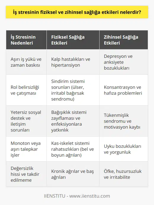 İş stresinin fiziksel ve zihinsel sağlığa etkileri  İş stresi, yaşamı olumsuz yönde etkileyen ve iş yaşamını zorlaştıran önemli bir faktördür. İş stresiyle başa çıkmada sadece işveren ve çalışanların değil, çalışma arkadaşlarının da rolü büyüktür. İş stresinin temel nedenleri arasında iş yükü, eleştiriler, aşağılanma, memnuniyetsizlik gibi faktörler vardır. Ancak bunlara ek olarak iş güvenliği, dengesiz beslenme, çalışma ortamının şartları ve bireysel faktörler de iş stresinin oluşmasında etkilidir.  Fiziksel sağlığa etkileri İş stresinin fiziksel sağlığa etkileri oldukça ciddidir. İş stresi, kalp hastalıkları, sinir ve kas hastalıkları, mide bağırsak hastalıkları ve bağışıklık sistemi zayıflığı gibi sağlık sorunlarının ortaya çıkmasına veya mevcut rahatsızlıklarda kötüleşmeye neden olabilir. Ayrıca, iş kazaları ve intihar gibi sonuçlar da iş stresinin fiziksel sağlığa etkileri arasında sayılabilir.  Zihinsel sağlığa etkileri İş stresi, zihinsel sağlığı da olumsuz yönde etkileyebilmektedir. Olumsuz düşünceler, işle ilgili korkular ve sürekli iş stresi altında olma durumu, kişinin zihinsel sağlığını bozabilecek psikolojik rahatsızlıklara yol açabilir. Bu durum, aynı zamanda kişinin odağı ve motivasyonunu da azaltarak iş yaşamındaki başarısını etkiler.  Başa çıkma yolları Birçok kişi iş stresiyle başa çıkmak için kendine özgü yöntemler geliştirebilir. İş stresiyle başa çıkmada önemli olan, öncelikle stres faktörlerini tanımak ve bunlarla nasıl başa çıkılacağını öğrenmek ve uygulamaktır. Derin nefes alarak sakinleşmek, rahatlatıcı müzikler dinlemek, sosyal etkinliklere katılmak ve hobilerle ilgilenmek, iş stresini azaltmaya yardımcı olabilir. Ayrıca, iş stresinin yönetimiyle ilgili eğitimler alarak stresin etkilerini daha etkili bir şekilde dengelemek de mümkündür.  Sonuç olarak, iş stresinin fiziksel ve zihinsel sağlığa etkileri ciddi olabilir. Hem çalışanlar hem de işverenler, bu etkileri ve başa çıkma yöntemlerini anlayarak daha sağlıklı ve verimli bir iş ortamı sağlamaya katkıda bulunabilir.