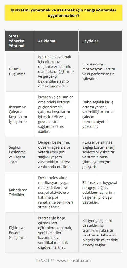 İş Stresi Yönetimi ve Azaltma Yöntemleri  İş stresi, günlük yaşamımızda sıkça karşılaştığımız ve etkilerini ciddi şekilde hissettiğimiz bir olgudur. Peki, iş stresini yönetmek ve azaltmak için neler yapılabilir? İş stresinin etkilerini anlayarak ve buna göre önlemler alarak baş etmek mümkündür.  Öncelikle, stresli bir iş ortamını daha rahat ve huzurlu hale getirmek için kendi düşüncelerimizi de değiştirmemiz gerekmektedir. Olumsuz düşünceleri kendi zihnimize yerleştirerek, stresin etkilerini arttırıyoruz. Bu noktada olumlu düşünmeye çalışarak ve gerçekçi beklentilere sahip olarak iş stresini azaltmak mümkün olabilir.  İş stresinin temel sebepleri arasında işveren ve çalışanların iletişimi, çalışma koşulları ve iş güvencesi gibi faktörler yer alırken, bireyin beslenme ve yaşam tarzı da önemli bir yere sahiptir. Bu etkenleri göz önünde bulundurarak iş stresini azaltacak adımlar atmak, uzun vadede sağlığınızı korumanıza olanak sağlayacaktır.  Kendimize ve çalışma ortamımıza yapılan dokunuşlar, iş stresinin hafiflemesine katkıda bulunabilir. Rahatlamak ve sakinleşmek için derin nefes almak, rahatlatıcı müzikler dinlemek, dostluklar ve sosyal ortamlar kurmak etkili yöntemlerdendir. Ayrıca, bireyin hobiler edinmesi ve iş dışında vakit ayırarak duygularını dinlemesi, stresle başa çıkmasına yardımcı olacaktır.  İş stresinin neden olduğu hastalıklar göz ardı edilmemeli ve iş stresi ile başa çıkmayı öğrenmek için eğitime başvurulmalıdır. Zamandan kazanarak alınabilecek çeşitli eğitimler ile sertifika sahibi olarak özgüveni güçlendirmek ve bu sayede iş stresinden kurtulmak olasıdır.  Sonuç olarak, iş stresini yönetmek ve azaltmak için hem bireysel hem de ortak alınabilecek önlemlerin bilincinde olmak ve bu yönde adımlar atarak, psikolojik ve fiziksel sağlığımızı korumak büyük önem taşımaktadır.