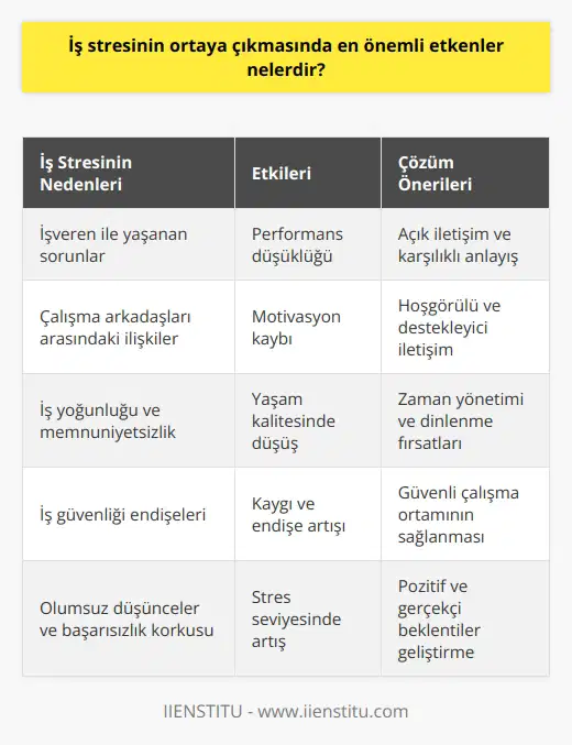 İş stresinin ortaya çıkmasında önemli etkenler İş stresi, bireylerin iş yaşamlarında karşılaştıkları zorluklar ve beklenmeyen durumlar karşısında duydukları endişe ve kaygıları ifade eden, performanslarını ve yaşam kalitelerini olumsuz etkileyen psikolojik bir süreçtir. İş stresinin ortaya çıkmasında birçok etken rol oynayabilir; bunlar arasında işveren ile yaşanan sorunlar, çalışma arkadaşları arasındaki ilişkiler, iş yoğunluğu ve memnuniyetsizlik halleri gibi faktörler önemli ölçüde tesir gösterir. Ayrıca, iş güvenliğiyle ilgili endişeler, dengesiz beslenme, aşırı sıcak ya da soğuk ortam ve iklim şartları, ayrımcılık ve taciz gibi durumlar da iş stresine neden olabilecek etkenler arasındadır. İş stresinin temel nedenleri arasında bireylerin kendi düşünceleri de önemlidir. Olumsuz düşünceler, ve başarısızlık korkusu iş stresinin artmasına sebep olabilir. Bu nedenle, pozitif ve gerçekçi beklentilere sahip olmak ve olaylara daha objektif bir şekilde yaklaşmak, iş stresini yönetmeye yardımcı olabilir. Rahat bir çalışma ortamı yaratmak için bireysel ve kurumsal düzeyde de çözüm önerileri geliştirilebilir. Öncelikle bireylerin duygu ve düşüncelerini dinlemeleri, iş arkadaşlarıyla hoşgörülü ve destekleyici iletişim kurmaları önemlidir. Ayrıca, zamanı doğru yönetmek ve uygun aralıklar ile dinlenme fırsatları yaratmak da başarılı bir stres yönetimi için gereklidir. Eğitim yoluyla iş stresiyle başa çıkmak da mümkündür. Kişiler, psikolojik danışmanlık ve rehberlik hizmetleri alarak, stresle baş etmeyi öğrenebilir ve yaşamlarında daha huzurlu bir denge yaratma yolunda adımlar atabilirler. Sonuç olarak, iş stresinin ortaya çıkmasında en önemli etkenler; iş yaşantısındaki zorluklar, kişilerarası ilişkiler, iş yoğunluğu ve olumsuz düşüncelerdir. Bu etkenlerin bilincinde olarak ve uygun çözüm yolları geliştirerek, bireyler iş stresiyle baş edebilir ve yaşamlarında daha sağlıklı ve başarılı olabilirler.