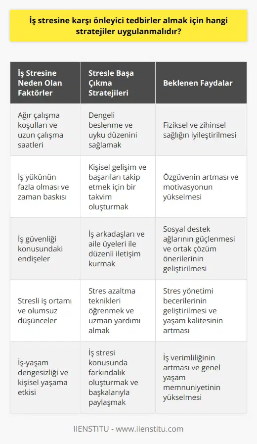 İş stresi ile baş etme stratejileri İş stresi, çalışma hayatının kaçınılmaz bir gerçeği olmakla birlikte, bu durumun olumsuz etkilerini azaltmak için uygulanabilecek bazı stratejiler bulunmaktadır. Bu stratejiler, iş stresine neden olan faktörlerin farkında olmak, iş yaşamında olumlu düşüncelere odaklanmak ve sosyal destek ağlarını güçlendirmeyi içerir. İlk olarak, iş stresine neden olan faktörleri belirlemek önemlidir. Bu faktörler arasında çalışma şartları, iş yükü, çalışma sürelerinin artması ve iş güvenliği konusundaki endişeler yer alabilir. Bu faktörlerin farkında olarak, ele alınabilecek somut önlemler alınabilir. Örneğin, dengesiz beslenme ve uyku düzeni gibi faktörler düzenli hale getirilerek iş stresi azaltılabilir. İkinci olarak, olumlu düşüncelere odaklanmak ve stresi yönetebilmek için özgüveni artırıcı aktiviteler yapmak önemlidir. İş başarısını ve kişisel gelişmeyi ölçebilecek bir takvim geliştirmek ve kendine olan güveni güçlendirmek bu konuda yardımcı olabilir. Başkalarıyla paylaşarak iş stresi konusunda farkındalık oluşturmak ve stres azaltma teknikleri öğrenmek de önem taşır. Son olarak, sosyal destek ağlarını güçlendirmek, iş stresi ile baş etmede önemli bir stratejidir. İş arkadaşları ve aile üyeleri ile düzenli iletişim kurarak ve stresin kişisel yaşama etkilerini belirleyerek ortak çözüm önerileri üretilebilir. Ayrıca, dışarıdan uzman yardımı almak ve iş stresi ile baş etmek için eğitim programlarına katılmak da önerilir. Özetle, iş stresi ile başa çıkmak için öncelikle nedenlerini belirlemeli, olumlu düşüncelere odaklanmalı ve sosyal desteklerimizi güçlendirmeliyiz. Başarılı bir stres yönetimi, hem iş yaşamında verimi artırmak, hem de yaşam kalitesini yükseltmek için önemli bir adımdır.