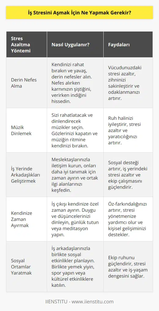 Kendinizi rahat bırakın ve derin derin nefes alın sakinleşmeye bakın, sizi rahatlatan dinlendiren müzikler dinleyin, iş yerinde arkadaşlıklarınızı dostluklarınızı geliştirin, iş çıkışı kendinize vakit ayırıp duygu ve düşüncelerinizi dinleyin, iş arkadaşlarınızla sosyal ortamlar yaratın.