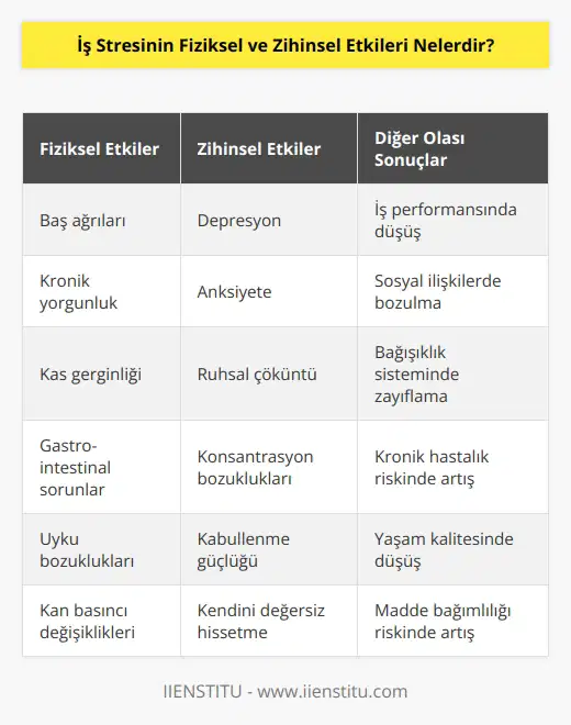 Fiziksel etkileri:  -Baş ağrıları -Kronik yorgunluk -Kas gerginliği -Gastro-intestinal sorunlar -Uyku bozuklukları -Kan basıncı değişiklikleri  Zihinsel etkileri:  -Depresyon -Anksiyete -Ruhsal çöküntü -Konsantrasyon bozuklukları -Kabullenme güçlüğü -Kendini değersiz hissetme