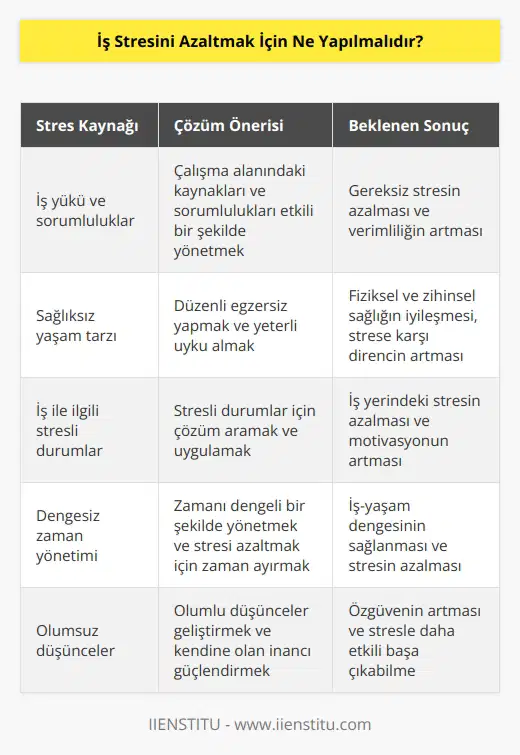 1. Gereksiz stresi ortadan kaldırmak için çalışma alanınızdaki kaynakları ve sorumluluklarınızı iyi bir şekilde yönetin.  2. Sağlıklı bir yaşam tarzına sahip olmak için düzenli egzersiz yapın ve yeterli uyku alın.  3. İşinizle ilgili stresli durumlar için çözümünü arayın.  4. Zamanınızı dengeli bir şekilde yönetin ve çalışma saatlerinde stresi azaltmak için zaman yaratın.  5. Kendinize ve işinize olan inancınızı güçlendirmek için olumlu düşünceler geliştirin.  6. Stresi azaltmak için arkadaşlarınızla vakit geçirin ve sosyal ilişkilerinizi güçlendirin.  7. İşinizi severek yapın ve çalışma alanınızda keyif alın.  8. Günlük rutininize olumlu alışkanlıklar ekleyin.  9. İş stresini azaltmak için relaxasyon teknikleri kullanın.  10. Mümkünse stresi azaltmak için meditasyona başlayın.