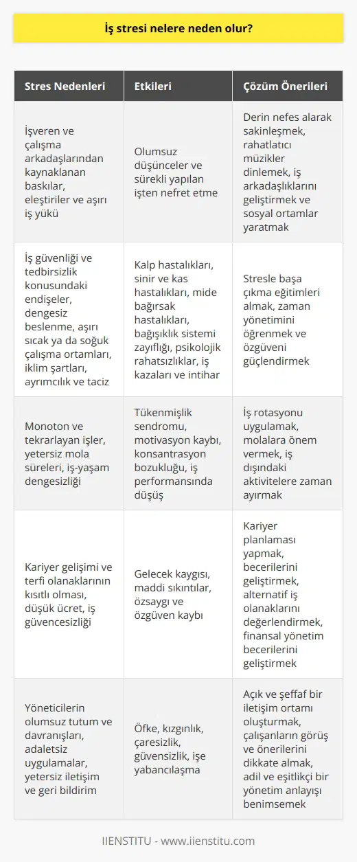 İş Stresi ve Nedenleri  İş stresi, hemen hemen herkesin yaşadığı ve şikayetçi olduğu bir durumdur. İnsanların iş yaşamlarını sancılı bir sürece götüren ve işleri zorlaştıran bu psikolojik çöküntü, olumsuz düşünceler ve sürekli yapılan işten nefret etmek gibi öğelerle tetiklenir. İş stresinin temelini oluşturan etkenler arasında işveren, çalışma arkadaşları ve bunlardan ortaya çıkan baskılar, eleştiriler ve aşırı iş yükü gibi durumlar etkili olmaktadır.  İş Güvenliği ve Beslenme Sorunları  İş stresine katkıda bulunan faktörler sadece psikolojik etkenlerle sınırlı değildir. İş güvenliği ve tedbirsizlik konusundaki endişeler, dengesiz beslenme ve aşırı sıcak ya da soğuk çalışma ortamları, iklim şartları, ayrımcılık ve taciz de iş stresini yaratmaktadır.  Rahat Bir Çalışma Ortamı İçin Öneriler  Rahat bir çalışma ortamı sağlamak için birtakım adımlar atılması gerekmektedir. Başta derin nefes alarak sakinleşmekte fayda var. Ayrıca rahatlatan ve dinlendiren müzikler dinlemekte, iş arkadaşlıklarını geliştirmekte, sosyal ortamlar yaratmak ve birlik-beraberlik sağlamak da etkili yöntemlerdendir.  İş Stresinin Neden Olduğu Sağlık Sorunları  İş stresi, insan sağlığını ciddi şekilde etkileyebilmekte ve kalp hastalıkları, sinir ve kas hastalıkları, mide bağırsak hastalıkları, bağışıklık sistemi zayıflığı, psikolojik rahatsızlıklar, iş kazaları ve hatta intihara kadar giden sonuçlar doğurabilmektedir.  Stresle Başa Çıkma Eğitimleri ve Özgüven Geliştirme  İş stresiyle başa çıkabilmek için eğitimler alarak öğrenme ve zamandan kazanma da mümkündür. Bu eğitimler sayesinde sertifika sahibi olarak, kişinin özgüvenini güçlendirmesi ve stresten uzak bir hayat sürmesi hedeflenmektedir.