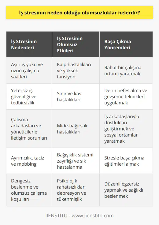 İş Stresinin Olumsuz Etkileri İş stresi, hemen hemen herkesin şikayetçi olduğu bir durumdur ve insan hayatını olumsuz yönde etkileyen psikolojik bir çöküntü halidir. Bu süreçte insanlar iş yaşamlarında beklenmedik durumlar ve sorunlarla karşılaşabilirler ve bu sorunlarla başa çıkmak, genellikle bireylerin kontrol mekanizmalarına bağlıdır. İş stresinin çeşitli nedenleri olup, bu nedenlerin ortaya çıkardığı olumsuz etkileri inceleyelim. İş Stresi Neden Olusur ve Olumsuz Etkileri Nelerdir? İş stresinin temelini oluşturan etkiler arasında işveren, çalışma arkadaşları, ortaya çıkan baskılar, eleştiriler, aşağılanma, fazla iş yükü, memnuniyetsizlik gibi durumlar bulunmaktadır. Ayrıca iş güvenliği, tedbirsizlik, dengesiz beslenme, aşırı sıcak ya da soğuk ortam, iklim şartları, ayrımcılık, taciz, bireysel yorgunluk ve çalışma sürelerinin artması gibi etkenler de iş stresinin temel nedenlerindendir. Bu durumlar kişinin hem ruh sağlığını hem de fiziksel sağlığını etkiler ve çeşitli hastalıklara yol açabilir. İş stresiyle başa çıkmanın yolu, öncelikle kişinin kendisine olumsuz düşünceleri empoze etmemesi ve stres çarkının etrafında dönmesine izin vermemesidir. Sürekli negatif düşüncelere odaklanmak iş stresinin daha da artmasına ve iş hayatında sancılı süreçlerin yaşanmasına neden olur. İş stresinin neden olduğu hastalıklar arasında kalp hastalıkları, sinir ve kas hastalıkları, mide bağırsak hastalıkları, bağışıklık sistemi zayıflığı, psikolojik rahatsızlıklar, iş kazaları ve intihar gibi ciddi sorunlar bulunmaktadır. Bu nedenle iş stresiyle başa çıkmak oldukça önemlidir. Başa Çıkma Yöntemleri ve Öneriler İş stresiyle başa çıkmak için, öncelikle rahat bir çalışma ortamı yaratmak ve bazı dokunuşlar yapmak gereklidir. İçinden gelen olumsuz düşüncelere direnmek, derin nefesler almak, rahatlamanıza yardımcı olacak müzikler dinlemek iş stresini azaltmaya yardımcı olabilir. Ayrıca iş arkadaşlarınızla dostluklarınızı geliştirin, fikir alışverişinde bulunun ve birlikte sosyal ortamlar yaratın. İş stresiyle başa çıkmayı öğreten eğitimler almak da başarılı bir yöntem olabilir. Bu eğitimler sayesinde hem iş stresiyle başa çıkmayı öğrenebilir hem de özgüveninizi güçlendirebilirsiniz. Sonuç olarak, iş stresi yaşam kalitesini ve çalışma verimini düşüren önemli bir faktördür. Bu nedenle iş stresine karşı önlemler almak ve başa çıkma yolları geliştirmek her çalışan için büyük önem taşımaktadır.