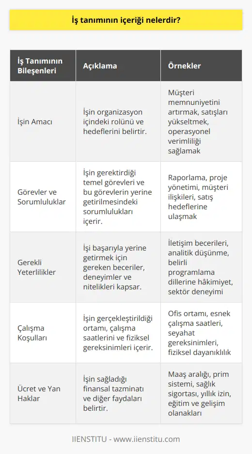 İş tanımının içeriği, işin amacını, görevleri, beklenen sonuçları ve işin gerektirdiği yeterliliği içerebilir. Ayrıca, iş tanımı işin pozisyonunu, pozisyonun çalışma koşullarını, çalışma saatlerini ve ücreti gibi konuları da içerebilir.