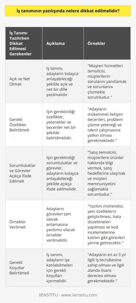 1. İş tanımının çok açık bir biçimde yazılması gerekir.  2. İşin gerektirdiği özellikler, yetenekler ve beceriler net olarak belirtilmelidir.  3. İşin gerektirdiği sorumluluklar ve görevler açık olarak ifade edilmelidir.  4. İşe başvuran kişinin görevleri tam olarak anlamasına yardımcı olacak örnekler verilmelidir.  5. Tanım, açık ve anlaşılır bir dil kullanılarak yazılmalı ve adayların işe katılabilmeleri için gerekli koşullar belirtilmelidir.  6. İş tanımına, işe alınacak kişinin pozisyonu üzerinde etkili olacak her türlü maddingen ve manevi tatmini sağlayacak unsurlar eklenmelidir.   7. İş tanımında, iş yerinde beklenen davranış kuralları açıkça belirtilmelidir.   8. İş tanımının, işe başvuran kişinin işin gerektirdiği görevleri yerine getirebilmesi için gereken koşulları içerdiğinden emin olunmalıdır.