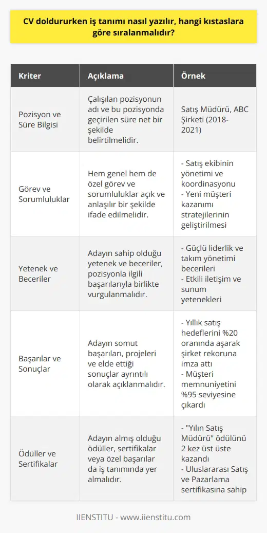 İş Tanımının Önemi  CV doldururken iş tanımı yazarken, öncelikle sunulan görev ve sorumlulukları net ve anlaşılır bir şekilde belirtmek önemlidir. İş tanımı, başvurulan pozisyonun gerekliliklerine ve becerilere uygun olarak yazılmalıdır.  Etkili İçerik Seçimi  İş tanımında yer verilmesi gereken başlıca noktalar; çalışılan pozisyonun adı, görev alanları, süre ve başarılar olarak sınıflandırılabilir. Bu bilgiler, işverenin adayın deneyim ve becerilerini anlamasına yardımcı olacaktır.  Görev ve Sorumlulukların Belirtilmesi  Görev ve sorumluluklar, hem genel hem de özel olarak tanımlanmalıdır. Genel görev ve sorumluluklar; raporlama, koordinasyon,    gibi ortak iş süreçlerini kapsarken, özel sorumluluklar ise pozisyona özgü işler ve projeleri içermelidir.   Yetenek ve Becerilerin Gösterilmesi  İş tanımı yazılırken, adayın sahip olduğu yetenek ve beceriler de ifade edilmelidir. Örneğin; takım yönetimi, projelerin başarıyla tamamlanması veya belirli süreçlerin optimize edilmesi gibi konularda başarılarını belirtmek önemlidir.     ve Sonuçları  İş tanımı yazarken, adayın başarıları ve somut sonuçları da belirtilmelidir. Yapılan projelerin, başarılan hedeflerin, alınan ödüller ve sertifikaların vb. ayrıntılarıyla açıklanması, bu kısmın etkili olmasını sağlayacaktır.  Sonuç olarak, CV doldururken iş tanımı yazılırken dikkat edilmesi gereken hususlar; pozisyon ve süre bilgisi, görev ve sorumlulukların net ifadesi, yetenek ve becerilerin vurgulanması ve  ile somut sonuçların açıklanmasıdır. Bu kriterlere uygun bir iş tanımı yazarak, adaylar işverenin dikkatini çekme ve istedikleri pozisyona uygun olduklarını gösterme şansını artırabilirler.