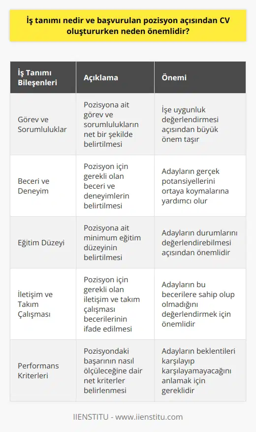 İş Tanımının Önemi İş tanımı, bir pozisyonda yer alan görev ve sorumlulukların açık ve net bir şekilde ifade edildiği yazılı bir belgedir. İş tanımı oluştururken dikkate alınmalıdır; başvurulan pozisyon açısından önemlidir çünkü işverenlerin, adayların beceri, bilgi ve deneyimlerini değerlendirebilmesine olanak sağlar. Bu sayede, doğru adayın uygun pozisyona yerleştirilmesi hedeflenir. CV Oluştururken İş Tanımına Dikkat CV oluştururken, başvurulan pozisyonun iş tanımına uygun bir biçimde hazırlanması büyük önem taşır. İş tanımı, adayın görev, sorumluluk ve becerilerini açıkça sergilemeli; işverene başvurulan pozisyonun gerekliliklerini karşılayıp karşılamadığı konusunda net bilgi sunmalıdır. Temel Noktaların Belirlenmesi İş tanımıyla ilgili düşünülmesi ve dikkate alınması gereken temel noktalar şunlardır: 1. Görev ve Sorumluluklar: Başvurulan pozisyona ait görev ve sorumlulukların net bir şekilde belirtilmesi gerekmektedir. Bu, işe uygunluk değerlendirmesi açısından büyük önem taşır. 2. Beceri ve Deneyim: İş tanımında, başvurulan pozisyon için gerekli olan beceri ve deneyimlerin belirtilmesi önemlidir. Adayların gerçek potansiyellerini ortaya koymalarına yardımcı olur. 3. Eğitim Düzeyi: Pozisyona ait minimum eğitim düzeyinin belirtilmesi, adayların durumlarını değerlendirebilmesi açısından önemlidir. 4. İletişim ve Takım Çalışması: İş tanımında, pozisyon için gerekli olan iletişim ve takım çalışması becerilerinin ifade edilmesi gerekmektedir. Sonuç olarak, iş tanımı ve başvurulan pozisyon açısından CV oluştururken dikkate alınması gereken önemli konulardır. İşverenler ve adaylar için doğru eşleşmeyi sağlamak adına, bu temel noktaların değerlendirilmesi ve iş tanımının uygun bir şekilde hazırlanması büyük önem taşımaktadır.