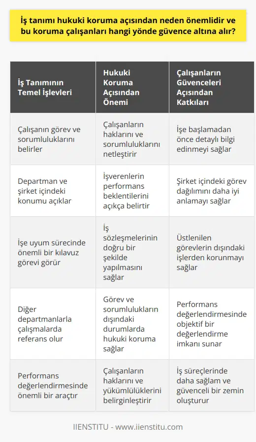 İş Tanımının Hukuki Koruma Açısından Önemi İş tanımı, her şeyden önce çalışanlara ve işverenlere hukuki koruma sağlayan önemli bir unsurdur. İş tanımının hukuki açıdan taşıdığı önemi ve bu korumanın çalışanların güvenceleri açısından sağladıklarını incelemek için, öncelikle iş tanımının temel işlevlerine değinmek gerekir. İş tanımının Temel İşlevleri İş tanımı, bir işin tanımlayıcı özelliklerinin belirlendiği yazılı bir dokümandır ve çalışanlara işlerinin nerede bittiğini, diğer çalışanların işinin nerede başladığını gösteren bir iletişim aracıdır. İş tanımı, çalışanın görev, sorumluluklarını ve alacağı görevlerin departman ve şirket içindeki konumunu açıklar. İş tanımı, çalışanların işe uyum süreçlerinde, diğer departmanlarla çalışmalarında ve performans değerlendirmesinde önemli bir kılavuz görevi görür. İş tanımının Hukuki Koruma Açısından Önemi İş tanımının hukuki koruma açısından önemi, çalışanların haklarının ve sorumluluklarının netleştirilmesi ve işverenlerin ne tür performans beklentisi içinde olduklarının açıkça belirtilmesi bakımından öne çıkar. İyi hazırlanmış bir iş tanımı ile iş sözleşmelerinin yapıldığı ve çalışanların görevlerini yerine getirmesi beklenildiği görev ve sorumluluklarını doğru bir şekilde anlayabilir ve bunların dışında kalan durumlarda hukuki koruma haklarından yararlanabilir. Çalışanların Güvenceleri Açısından İş Tanımının Katkıları İş tanımının hukuki koruma kapsamında çalışanları güvence altına alan birkaç önemli avantajı bulunmaktadır: 1. İş tanımı, çalışanın işe başlamadan önce detaylı bir şekilde bilgi alması ve işverenin beklentilerini değerlendirebilmesine olanak sağlar. 2. İş tanımı ile çalışan, şirket içindeki görev dağılımını daha iyi anlayarak hukuki açıdan kendisine düşen sorumlulukların farkında olabilir. 3. İş tanımı, çalışanın üstlendiği görevlerinin dışındaki işlerle ilgili herhangi bir sorumluluk ya da mali yükümlülükten korunmasına yardımcı olur. 4. İş tanımının performans değerlendirmesinde kullanılması, çalışanın beklentileri ve hedefleri doğrultusunda objektif bir değerlendirme alabilmesine olanak tanır. Sonuç olarak, iş tanımının hukuki koruma ve çalışanların güvenceleri açısından önemi büyük bir etkiye sahiptir. İş tanımının net ve açık bir şekilde oluşturulması, çalışanların haklarını ve yükümlülüklerini belirginleştiren temel bir gerekliliktir. Bu sayede, çalışanlar iş süreçlerinde daha sağlam ve güvenceli bir zeminde hareket edebilir, hukuki süreçlerde daha doğru ve etkili bir biçimde öz koruma sağlayabilirler.