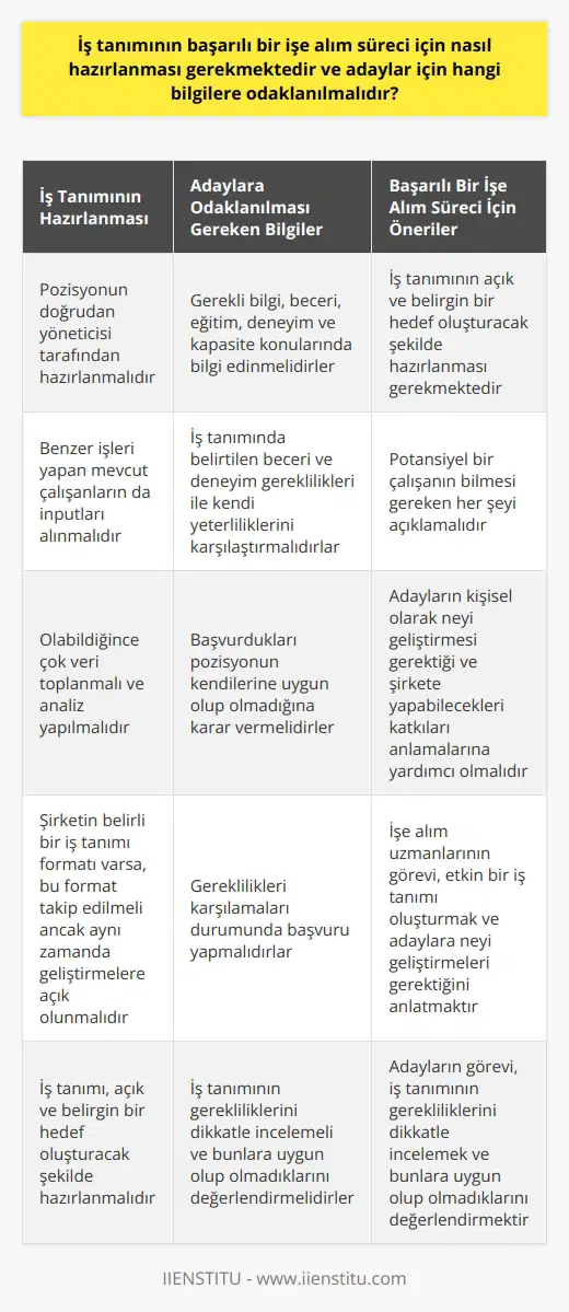 Başarılı bir işe alım sürecinin temelinde etkili bir iş tanımı hazırlama süreci bulunmaktadır. İş tanımı, potansiyel adayları işin gerekliliklerine uygun bir şekilde seçmek için bir referans noktası görevi görür. Bu aynı zamanda, adayların iş başvurusunda bulundukları pozisyonun görev ve sorumlulukları hakkında daha fazla bilgi edinmelerini sağlar ve böylece daha doğru bir karar verebilirler.  İş Tanımının Hazırlanması  İlk olarak, iş tanımının oluşturulması gerekmektedir. İş tanımı, genellikle pozisyonun doğrudan yöneticisi tarafından hazırlanır, ancak benzer işleri yapan mevcut çalışanların da inputları alınmalıdır. İş tanımının hazırlanması esnasında olabildiğince çok veri toplanmalı ve    yapılmalıdır. Bu süreçte şirketin belirli bir iş tanımı formatı varsa, bu format takip edilmeli ancak aynı zamanda geliştirmelere açık olunmalıdır.  İş tanımı, açık ve belirgin bir hedef oluşturacak şekilde hazırlanmalıdır. Bunun yanı sıra, potansiyel bir çalışanın bilmesi gereken her şeyi açıklamalıdır. Bu, bir adayın kişisel olarak neyi geliştirmesi gerektiği ve şirkete yapabileceği katkıları anlamasına yardımcı olur.  Adaylara Odaklanılması Gereken Bilgiler  Bir işe başvuruda bulunan adayların, iş tanımına dikkat etmeleri, o işte başarılı olabilmeleri için gerekli bilgi, beceri, eğitim, deneyim ve kapasite konularında bilgi edinmeleri gerekmektedir. Bu yüzden hazırlanan iş tanımında, bu unsurların açıklanıyor olmasına dikkat etmelidirler. İşe başvuran adaylar, iş tanımında belirtilen beceri ve deneyim gereklilikleri ile kendi yeterliliklerini karşılaştırmalı ve başvurdukları pozisyonun kendilerine uygun olup olmadığına karar vermeli, gereklilikleri karşılamaları durumunda başvuru yapmalıdırlar. İşe alım sürecinde bu gerekliliklerin karşılanması, adayların işe alınma ihtimalini artırabilir.   Sonuç olarak, iş tanımının doğru bir şekilde yazılması ve adayların iş tanımında belirtilen bilgilere dikkat etmeleri, başarılı bir işe alım süreci için kritik öneme sahiptir. Bu süreçte işe alım uzmanlarına düşen görev, etkin bir iş tanımı oluşturmak ve adaylara neyi geliştirmeleri gerektiğini anlatmaktır. Adayların görevi ise, iş tanımının gerekliliklerini dikkatle incelemek ve bunlara uygun olup olmadıklarını değerlendirmek olmalıdır.