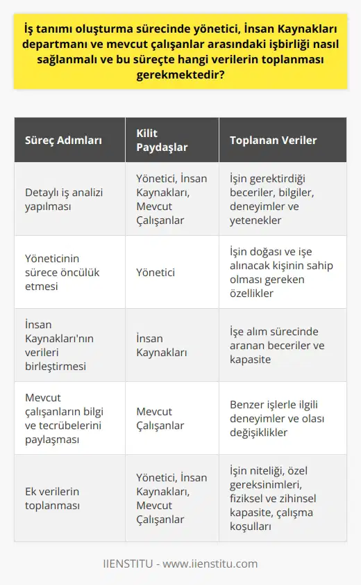 İş tanımı oluşturma sürecinde, yönetici, İnsan Kaynakları departmanı ve mevcut çalışanlar arasında işbirliği çok önemlidir. Öncelikle, bir iş tanımı oluşturulurken kasıtlı ve detaylı bir iş analizi yapılması gerekir. Analizde, işin gerektirdiği beceriler, bilgiler, deneyimler ve yetenekler belirlenmelidir. Bu veriler; çalışanlar, yöneticiler ve insan kaynakları profesyonelleri tarafından toplanan bilgilerle desteklenmelidir.  İş tanımını oluştururken yöneticinin rolü büyüktür. Yönetici, işin doğası ve işe alınacak kişinin sahip olması gereken beceriler ve yetenekler konusunda genel bir anlayışa sahip olmalıdır. Yönetici, iş tanımının oluşturulmasında öncülük yapmalı, gerekli bilgileri sağlamalı ve iş analizinde aktif rol almalıdır.  İnsan Kaynakları departmanının rolü, iş tanımının doğru bir şekilde oluşturulmasını sağlamaktır. İnsan Kaynakları, iş analizinde toplanan verileri birleştirerek işe alım sürecinde aranan becerileri ve kapasiteyi belirlemelidir. Bu veriler, etkili bir işe alım planının oluşturulmasında kritik bir öneme sahiptir.  Mevcut çalışanların katılımı da önemlidir. Benzer işleri yapan çalışanların, iş tanımı oluşturulurken bilgi ve tecrübelerini paylaşmaları gerekir. Özellikle yeni bir pozisyon oluşturuluyorsa, mevcut çalışanlar, iş yüklerini etkileyecek olası değişiklikler konusunda fikirlerini belirtmelidirler.  Bu süreçte toplanması gereken veriler konusuna gelirsek; işin gerektirdiği yetenekler, beceriler, eğitim ve deneyim hakkında bilgi sadece bir başlangıçtır. İşin niteliği, işle ilgili özel gereksinimleri, işin yerine getirilmesi için gereken fiziksel ve zihinsel kapasite, çalışma koşulları ve işin yerine getirilmesi için gereken diğer faktörler hakkında da bilgi toplanmalıdır. Sonuç olarak, iş tanımı oluşturma süreci, şeffaf ve etkili bir işbirliği gerektirir. İş tanımının oluşturulmasında toplanan verilerin kalitesi ve doğruluğu, işe alım sürecinde aranan doğru adayın bulunmasını belirleyecektir.