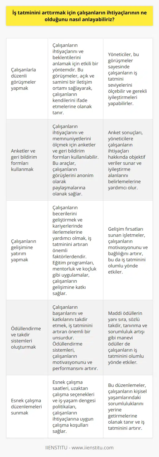 Çalışanların ihtiyaçlarını anlamak için, öncelikle onlara açık ve samimi bir şekilde sorular sorarak onların ihtiyaçlarını anlamaya çalışmalısınız. Ayrıca, çalışanlarınızla aralıklarla görüşmeler yaparak ne gibi ihtiyaçları olduğunu ve iş tatmini hakkında onların ne düşündüğünü öğrenebilirsiniz. Ayrıca, çalışanlarınızın kendilerini nasıl hissettiklerini ölçmek için anketler ve diğer    kullanabilirsiniz. Çalışanlarınızın değerlendirmelerine ve ihtiyaçlarına göre, iş tatmini arttırmak için uygun çözümler geliştirebilirsiniz.