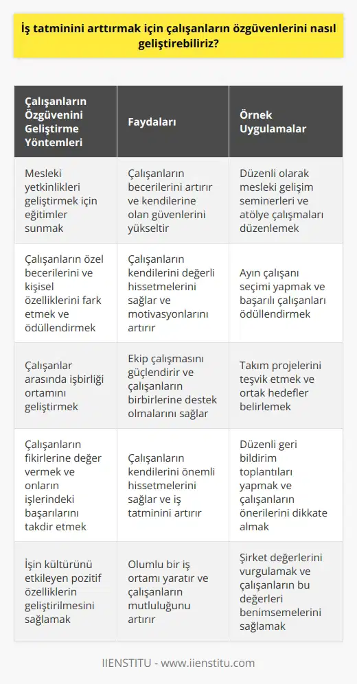 1. İşe alınan kişilerin mesleki yetkinliklerini geliştirmek için eğitimler sunmak. 2. Çalışanların özel becerilerini ve kişisel özelliklerini fark etmek ve ödüllendirmek. 3. Çalışanlar arasında işbirliği ortamını geliştirmek. 4. Çalışanların fikirlerine değer vermek ve onların işlerindeki başarılarını takdir etmek. 5. Çalışanların kendilerini güvenli, değerli ve önemli hissetmelerini sağlamak. 6. İş görevlerinin açık ve net olmasını sağlamak. 7. Yaratıcı ve yenilikçi önerileri özendirmek. 8. İşin kültürünü etkileyen pozitif özelliklerin geliştirilmesini sağlamak.
