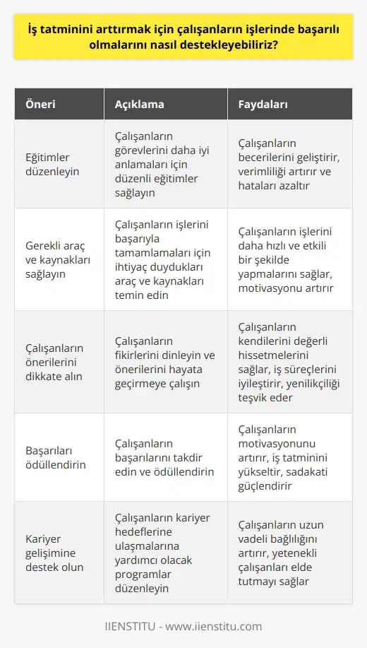 1. Çalışanlara görevlerini anlamalarına yardımcı olmak için eğitimler verin.  2. İşlerini başarıyla tamamlamaları için çalışanlara gerekli araç ve kaynakları sağlayın.  3. Çalışanların önerilerini ciddiye alın ve önerilerinin hayata geçirilmesine çalışın.  4. Çalışanların kendilerini ödüllendirmelerine izin verin ve başarılarını ödüllendirmeye çalışın.  5. İyi çalışanlara daha fazla sorumluluk verin.  6. İş ortamını daha keyifli ve zevkli hale getirmek için ekstra etkinlikler düzenleyin.  7.   nın farkında olmalarına yardımcı olmak için kurallarınızı ve süreçlerinizi açıkça belirleyin.  8. Çalışanların çalışma koşullarını iyileştirmek için gereken çabayı gösterin.  9. Çalışanların kariyer hedeflerine ulaşmalarına yardımcı olmak için çeşitli programlar düzenleyin.  10. Çalışanların yaratıcılıklarını geliştirmelerine yardımcı olmak için yeni fikirler önerin.
