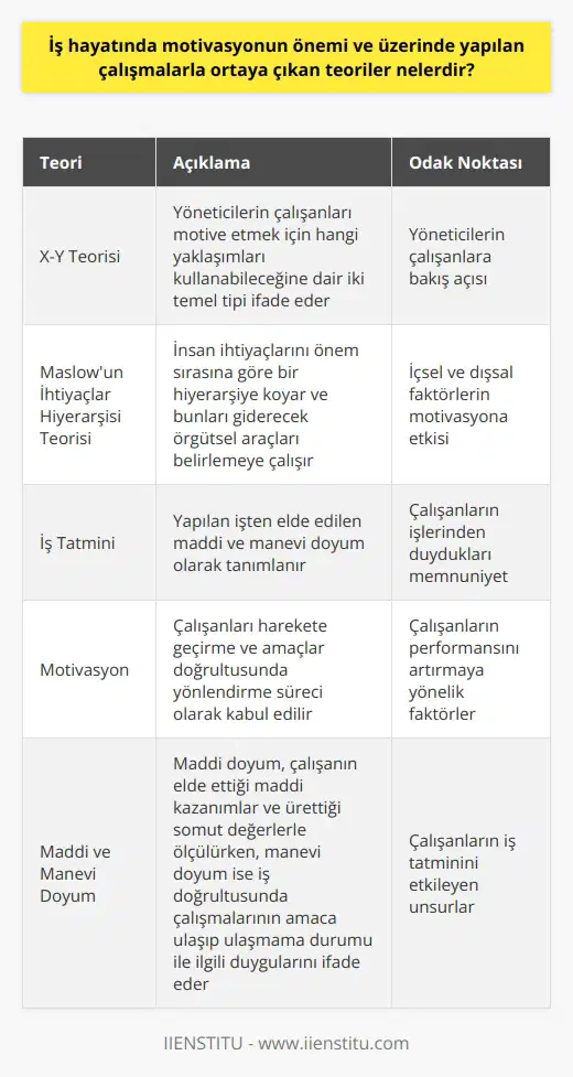İş Hayatında   un Önemi ve İlgili Teoriler  İş tatmini ve , rekabetin arttığı günümüz iş dünyasında kritik öneme sahip olup, bu konular üzerine yapılan çeşitli çalışmalar neticesinde bir dizi teori ortaya çıkmıştır. İş tatmini, yapılan işten elde edilen maddi ve manevi doyum olarak tanımlanırken,  çalışanları harekete geçirme ve amaçlar doğrultusunda yönlendirme süreci olarak kabul edilir. Bu bağlamda, iş tatmini ve  teorilerinin etkileşimde olduğu alanlara yönelik incelemeler, konuya daha geniş bir perspektif sunmaktadır.  Maddi ve Manevi Doyum Kavramları  Maddi doyum, çalışanın elde ettiği maddi kazanımlar ve ürettiği somut değerlerle ölçülürken, manevi doyum ise iş-doğrultusunda çalışmalarının amaca ulaşıp ulaşmama durumu ile ilgili duygularını ifade eder. Çalışanın yaptığı iş sonunda ürettiği eseri somut olarak görmesi, iş tatmininin yüksek olmasını sağlamaktadır. Aşırı bölümlere ayrılmış işler ve uzmanlaşmanın doğurduğu seri üretimler, iş ortamında çalışanın emeğinin karşılığını somut olarak görmesini engellemektedir.  Etkileşimde Olan Faktörler ve Teoriler   alanındaki teoriler, içsel veya dışsal faktörlere odaklanarak kişileri davranışa yönlendiren farklı yaklaşımlar sunar. Douglas McGregor tarafından ortaya atılan X-Y Teorisi, yöneticilerin çalışanları motive etmek için hangi yaklaşımları kullanabileceğine dair iki temel tipi ifade eder. X teorisi, çalışanların tembel ve başkalarının yönlendirmesiyle hareket ettiği varsayımına dayanırken, Y teorisi, çalışanların gönüllü olarak çaba gösterdiği ve   li olduğu düşünülür.  İçsel ve Dışsal Faktörleri Kapsayan   un İhtiyaçlar Hiyerarşisi Teorisi  İş motivasyonu konusunda önemli bir teori olan un İhtiyaçlar Hiyerarşisi Teorisi, insan ihtiyaçlarını önem sırasına göre bir hiyerarşiye koymayı ve bunları giderecek örgütsel araçları belirlemeye çalışmaktadır. , bu hiyerarşiyi fizyolojik ihtiyaçlar, güvenlik ihtiyaçları, sosyal ihtiyaçlar, saygınlık ihtiyaçları ve kendini gerçekleştirme ihtiyaçları olmak üzere beş basamakta ele alır.  Sonuç olarak, iş hayatında    ve üzerinde yapılan çalışmalarda ortaya çıkan teoriler, çalışanların iş tatminini ve verimliliğini artırmada büyük rol oynar. Yöneticiler ve liderler, bu teoriler ışığında strateji belirleyerek çalışanların emeğinin karşılığını somut olarak görmesini sağlamalı ve hem içsel hem de dışsal faktörlerle uyumlu bir motivasyon süreci sunmalıdır.