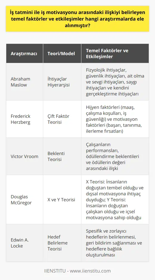 İş Tatmini ve İş Motivasyonu İlişkisi İş tatmini ve iş motivasyonu teması üzerine birçok çalışma mevcuttur. İlk hedef bu kavramların ne anlama geldiğini ve aralarındaki ilişkiyi belirlemektir. İş tatminini, kişinin yaptığından tatmin olup olmadığına bakarak değerlendirebiliriz. Bu tatmin, maddi ve manevi doyumla ölçülebilir. Maddi doyum adına, yapılan işten elde edilen kar payı dikkate alınabilir. Manevi doyum ise, işteki başarı hissi ve kişinin kendini yeterli bulmasıyla ilişkilendirilebilir. Bu kavramları anlamak, onları geliştirmek için kullanılan teorilere daha anlamlı bir bakış sunmaktadır. İş Motivasyonu Teorileri İş motivasyonunun arttırılmasına yönelik birçok teori bulunmaktadır. Bazı teoriler, kişinin içsel etkenlerle harekete geçirilmesine baskı yaparken, başkaları dışsal etkileyicilerin çevrenin yorumlanmasına yardımcı olmaktadır. İçsel teoriler, Maslowun İhtiyaçlar Hiyerarşisi gibi, kişinin kendi ihtiyaçlarını nasıl karşıladığına bakar. Yöneticilerin hangi teoriyi kullanacağını belirlerken, X-Y teorisi de dahil olmak üzere çeşitli durumları göz önünde bulundurması gerekmektedir. Etkili İş Öncülük ve Koçluk İş yeri ortamını iyileştirmenin bir başka yolu da etkili liderliği ve koçluğu kullanmaktır. Liderlik, çalışanları belirli bir amaca yönlendirme sürecidir. Koçluk ise , uyum sorunları ve iletişim problemi gibi durumlarda iş yerinde performansı artırmaya yardımcı olmak için kullanılır. Sonuç Sonuç olarak, iş tatmini ve iş motivasyonu arasındaki ilişkiyi belirleyen temel faktörler, etkili , koçluk ve olabilir. Ancak, tüm bunlar iyi bir çalışma ortamı oluşturmanın sadece bir bölümünü oluşturur. Ayrıca, çalışan memnuniyeti ve motivasyonunu artırmada liderlerin ve yöneticilerin rolü de önemlidir. Bu alandaki mevcut ve gelecek araştırmalar, iş tatmini ve motivasyonun daha iyi anlaşılması ve uygulanmasına yardımcı olacak şekilde tasarlanmalıdır.