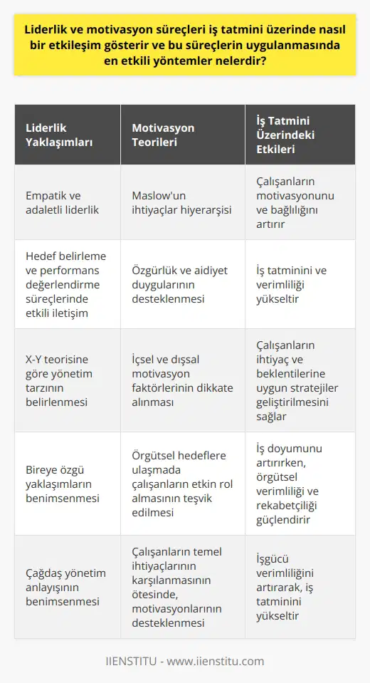 Liderlik ve motivasyon süreçlerinin iş tatmini üzerindeki etkileşimi, işletmelerin başarı ve verimlilik düzeyleri üzerinde belirleyici bir rol oynamaktadır. Yönetim anlayışının çağdaş normlarla uygun hâle getirilmesi ve motivasyon teorilerinin dikkate alınması, iş tatminini artırıcı ve bu doğrultuda işgücü verimliliğini destekleyici yöntemler arasında sayılabilir. Liderlik, işgörenlerin hedeflerine ulaşmalarını sağlayarak onların motivasyonlarını artırabilir. Bu süreçte liderin empatik yetenekleri, adaletli ve etik tutumu ön plana çıkmaktadır. Ayrıca, hedef belirleme ve performans değerlendirme süreçlerinde liderlerin işgörenlerle etkili bir sı, iş tatmininin artmasında önemli bir role sahiptir. Motivasyon süreçlerinin yönetilmesinde ise, Maslowun ihtiyaçlar hiyerarşisi gibi teorilerden yararlanılarak, çalışanların bireysel ve örgütsel hedeflere yönelik motivasyonları desteklenebilir. İşgörenlerin temel ihtiyaçlarının karşılanmasının ötesinde, özgürlük ve aidiyet duyguları, işe olan bağlılıklarını ve dolayısıyla iş tatminlerini artırabilir. Yöneticilerin, Douglas McGregor’un X-Y teorisini uygulaması da işgörenlerin motivasyonunu arttırabilir. Bu kapsamda, yöneticilerin X teorisini uygulayarak işgörenlere güdü vermesi, daha otokratik bir yaklaşımı temsil ederken; Y teorisini benimseyen bir yönetici, çalışanların işletme hedeflerine ulaşmada daha etkin bir rol almasını teşvik eder. Liderlik ve motivasyon süreçlerinin yönetiminde, bireye özgü yaklaşımların benimsenmesi iş tatminini artırabilir. Bu nedenle, liderlerin ve yöneticilerin, içsel ve faktörlerini dikkate alarak, işgörenlerin ihtiyaç ve beklentilerine yönelik özel stratejiler geliştirmesi önemlidir. Bu, örgütsel verimliliği ve rekabetçiliği artırırken, işgörenlerin iş doyumunu da yükseltir.