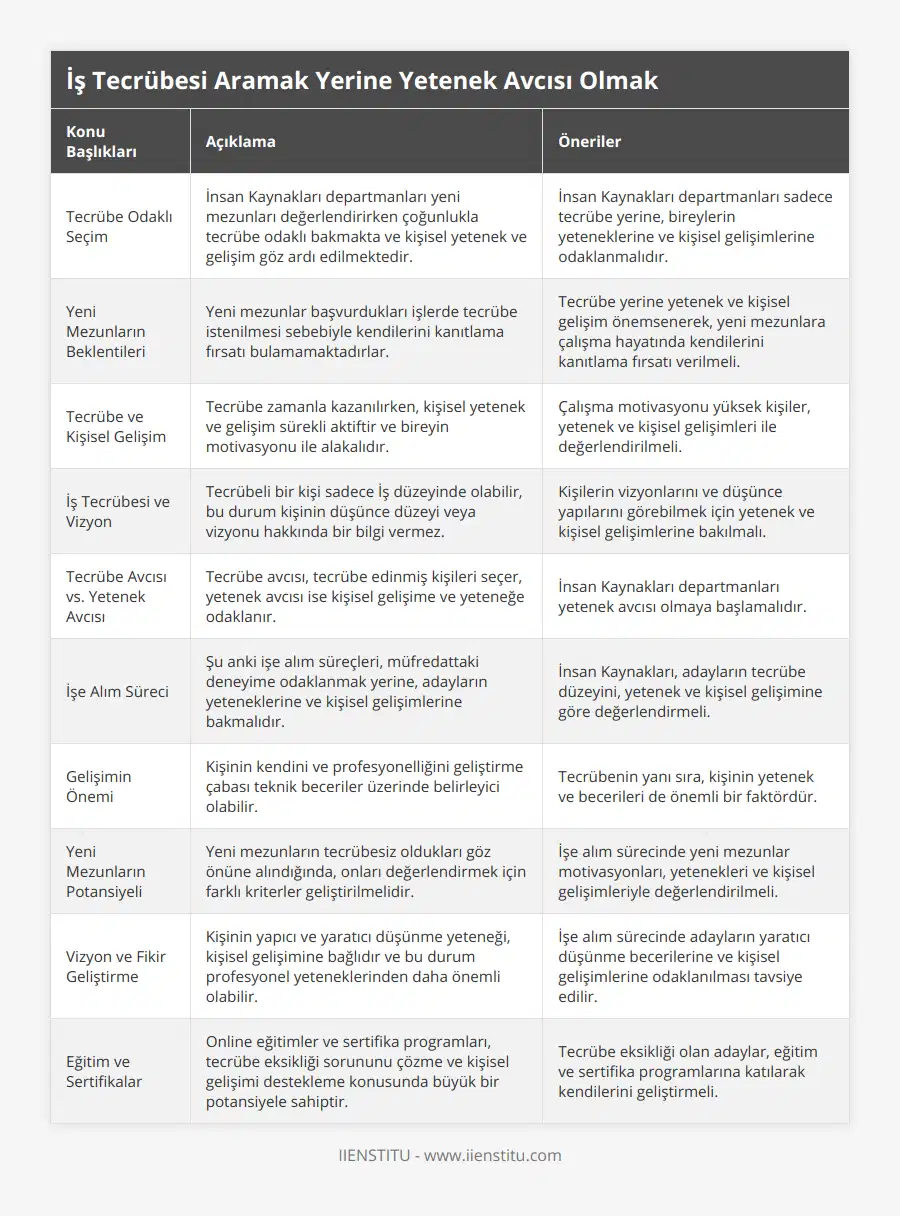 Tecrübe Odaklı Seçim, İnsan Kaynakları departmanları yeni mezunları değerlendirirken çoğunlukla tecrübe odaklı bakmakta ve kişisel yetenek ve gelişim göz ardı edilmektedir, İnsan Kaynakları departmanları sadece tecrübe yerine, bireylerin yeteneklerine ve kişisel gelişimlerine odaklanmalıdır, Yeni Mezunların Beklentileri, Yeni mezunlar başvurdukları işlerde tecrübe istenilmesi sebebiyle kendilerini kanıtlama fırsatı bulamamaktadırlar, Tecrübe yerine yetenek ve kişisel gelişim önemsenerek, yeni mezunlara çalışma hayatında kendilerini kanıtlama fırsatı verilmeli, Tecrübe ve Kişisel Gelişim, Tecrübe zamanla kazanılırken, kişisel yetenek ve gelişim sürekli aktiftir ve bireyin motivasyonu ile alakalıdır, Çalışma motivasyonu yüksek kişiler, yetenek ve kişisel gelişimleri ile değerlendirilmeli, İş Tecrübesi ve Vizyon, Tecrübeli bir kişi sadece İş düzeyinde olabilir, bu durum kişinin düşünce düzeyi veya vizyonu hakkında bir bilgi vermez, Kişilerin vizyonlarını ve düşünce yapılarını görebilmek için yetenek ve kişisel gelişimlerine bakılmalı, Tecrübe Avcısı vs Yetenek Avcısı, Tecrübe avcısı, tecrübe edinmiş kişileri seçer, yetenek avcısı ise kişisel gelişime ve yeteneğe odaklanır, İnsan Kaynakları departmanları yetenek avcısı olmaya başlamalıdır, İşe Alım Süreci, Şu anki işe alım süreçleri, müfredattaki deneyime odaklanmak yerine, adayların yeteneklerine ve kişisel gelişimlerine bakmalıdır, İnsan Kaynakları, adayların tecrübe düzeyini, yetenek ve kişisel gelişimine göre değerlendirmeli, Gelişimin Önemi, Kişinin kendini ve profesyonelliğini geliştirme çabası teknik beceriler üzerinde belirleyici olabilir, Tecrübenin yanı sıra, kişinin yetenek ve becerileri de önemli bir faktördür, Yeni Mezunların Potansiyeli, Yeni mezunların tecrübesiz oldukları göz önüne alındığında, onları değerlendirmek için farklı kriterler geliştirilmelidir, İşe alım sürecinde yeni mezunlar motivasyonları, yetenekleri ve kişisel gelişimleriyle değerlendirilmeli, Vizyon ve Fikir Geliştirme, Kişinin yapıcı ve yaratıcı düşünme yeteneği, kişisel gelişimine bağlıdır ve bu durum profesyonel yeteneklerinden daha önemli olabilir, İşe alım sürecinde adayların yaratıcı düşünme becerilerine ve kişisel gelişimlerine odaklanılması tavsiye edilir, Eğitim ve Sertifikalar, Online eğitimler ve sertifika programları, tecrübe eksikliği sorununu çözme ve kişisel gelişimi destekleme konusunda büyük bir potansiyele sahiptir, Tecrübe eksikliği olan adaylar, eğitim ve sertifika programlarına katılarak kendilerini geliştirmeli