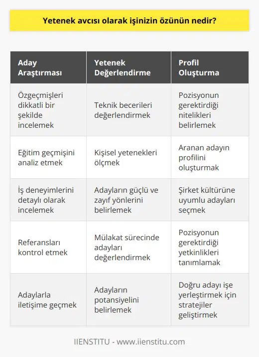 Yetenek avcısı olarak işin özü, potansiyel adayların özgeçmişlerini inceleyerek, göreve uygun kişileri bulmak ve seçmek için gerekli araştırma ve analizleri yapmaktır. Bunlar, tanımlanan iş pozisyonu için en uygun kişileri belirlemek için teknik ve kişisel yetenekleri değerlendirmek, aranan kişinin profilini oluşturmak ve potansiyel adayların eğitim ve deneyimlerini değerlendirmek için gerekli olan araştırmaları yapmaktır.