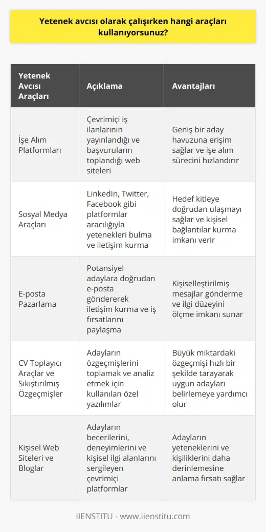 Yetenek avcısı olarak, çeşitli araçlar kullanmak için çalışıyoruz. Bunlar arasında işe alım platformları, sosyal medya araçları, e-posta pazarlama, CV toplayıcı araçlar ve sıkıştırılmış özgeçmişler, kişisel web siteleri ve bloglar, çevrimiçi rehberler, çevrimiçi anketler, çevrimiçi referanslar ve sertifikalar, profesyonel topluluklar ve öneri motorları da dahil olmak üzere birçok araçları kullanıyoruz. Bunların yanı sıra, çalışanları bulmak için kullandığımız diğer araçlar da mevcuttur. Bunlar arasında, potansiyel çalışanların özgeçmişlerini içeren özel veritabanlar, konferanslar, çalışanların veya çalışma arkadaşlarının önerileri, çalışan arama motorları ve insan kaynakları çözümleri de dahil olmak üzere birçok araç vardır.