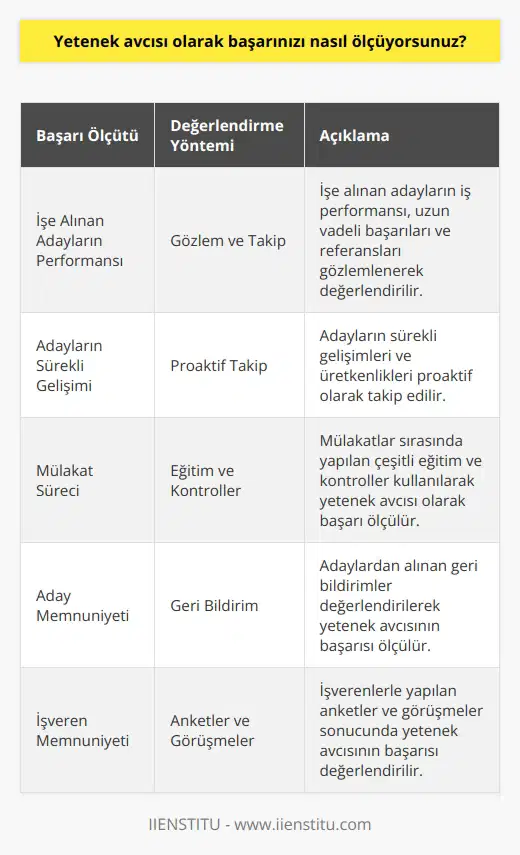 Başarımı ölçmek için birkaç yaklaşım kullanıyorum. Öncelikle, işe alınan adayların iş performansını, uzun vadeli başarılarını ve referanslarını gözlemleyerek başarımı değerlendiriyorum. Ayrıca, proaktif olarak adayların sürekli gelişimlerini ve üretkenliğini takip ediyorum. Ayrıca, mülakatlar sırasında yaptığım çeşitli eğitim ve kontrolleri kullanarak yetenek avcısı olarak başarımımı ölçüyorum.