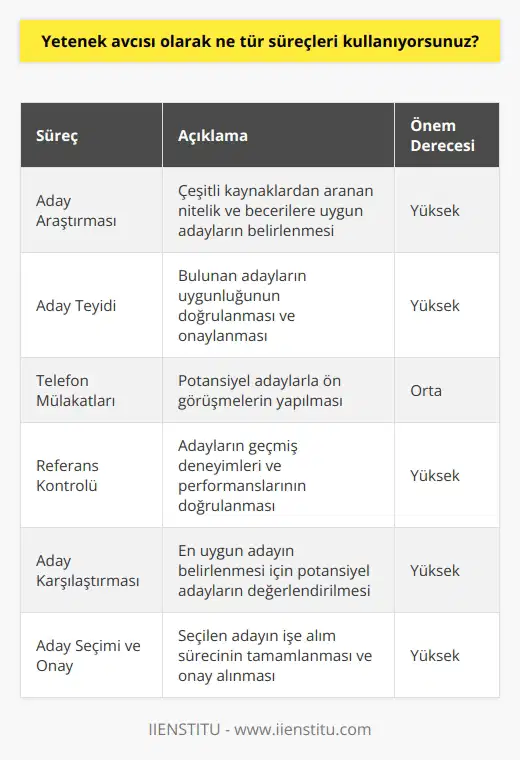 Yetenek avcıları, aranan kriterlere uygun adayların bulunması için çeşitli süreçleri kullanır. Bu süreçler, özellikle aranan nitelik ve becerilere uygun adayların bulunmasını sağlamak amacıyla çeşitli kaynaklardan adayların araştırılması, uygun adayların teyit edilmesi, telefon mülakatlarının gerçekleştirilmesi, referansların kontrol edilmesi, potansiyel adayların karşılaştırılması, en uygun adayın seçilmesi ve onay alınması gibi süreçler içerir.