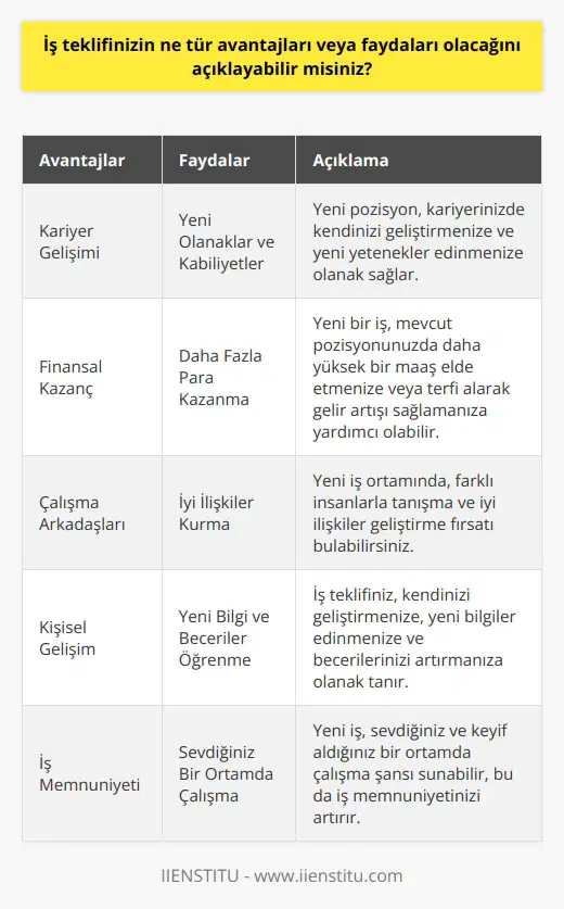 İş teklifinizin avantajları ve faydaları, öncelikle işinizi geliştirmenize ve kariyerinizi ilerletmenize yardımcı olacaktır. Yeni pozisyon, kariyerinizde yeni olanaklar ve kabiliyetler edinmenize olanak sağlayacaktır. Ayrıca, yeni bir iş, daha fazla para kazanma veya pozisyonunuzdaki kariyerinizi geliştirmede iyi bir fırsat olabilir. İş teklifinizin size sağlayabileceği diğer avantajlar arasında, çalışma arkadaşlarınızla iyi ilişkiler kurma, kendinizi geliştirme ve yeni bilgiler ve beceriler öğrenme olabilir. Ayrıca, işinizi sevdiğiniz bir ortamda yapma şansınız olacaktır.