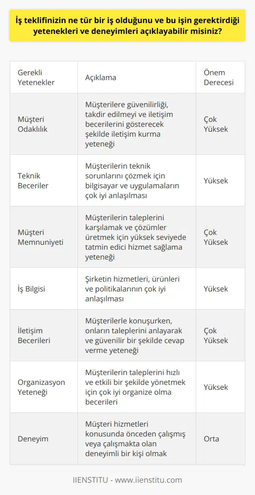 Bu iş teklifinin bir müşteri hizmetleri temsilcisi pozisyonu olduğunu düşünüyorum. Müşteri hizmetleri temsilcisi, müşteri sorunlarını çözmek ve müşterileri memnun etmek için çeşitli kanallardan müşteri iletişimleri sağlamak üzere tasarlanmıştır. Bu pozisyon için gerekli yetenekler ve deneyimler şu şekilde sıralanabilir: • Müşteri : Müşterilere yüksek standartlarda hizmet vermek için, müşterilere güvenilirliği, takdir edilmeyi ve iletişim becerilerini gösterecek şekilde iletişim kurmak. • Teknik beceriler: Müşterilerin teknik sorunlarını çözmek için, bilgisayar ve uygulamaların çok iyi anlaşılması gerekir. • Müşteri memnuniyeti: Müşterilerin taleplerini karşılamak ve çözümler üretmek için, müşterilerin memnuniyetini sağlamak için yüksek seviyede tatmin edici hizmet sağlamak. • İş bilgisi: Şirketin hizmetleri, ürünleri ve politikalarının çok iyi anlaşılması gerekir. • İletişim becerileri: Müşterilerle konuşurken, onların taleplerini anlayarak ve güvenilir bir şekilde cevap vermek için iletişim becerileri gereklidir. • Organizasyon yeteneği: Müşterilerin taleplerini hızlı ve etkili bir şekilde yönetmek için, çok iyi organize olma becerileri gereklidir. • Deneyim: Müşteri hizmetleri konusunda önceden çalışmış veya çalışmakta olan deneyimli bir kişi olmak gerekmektedir.