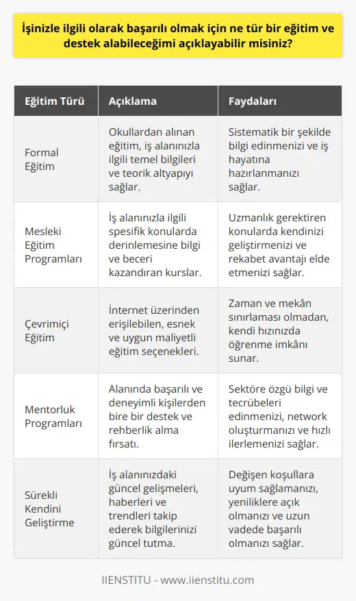 Başarılı olmak için, öncelikle işinizle ilgili konuların iyi anlaşılması gerekir. Bunun için, iş alanınızla ilgili teorik bilgileri edinmeniz ve pratik uygulamaları öğrenmeniz gerekir. Bu amaçla, okullardan edinilebilecek formal eğitim, mesleki eğitim programlarından alınabilecek alanla ilgili kurslar, çevrimiçi eğitim veya başarılı kişilerden alınabilecek programları gibi eğitimler almanız önerilir. Ayrıca, başarılı olmak için, çalışma alanınızla ilgili haberleri, güncel gelişmeleri ve yeni trendleri takip etmek ve bu konularda sürekli olarak kendinizi geliştirmek de faydalı olacaktır.
