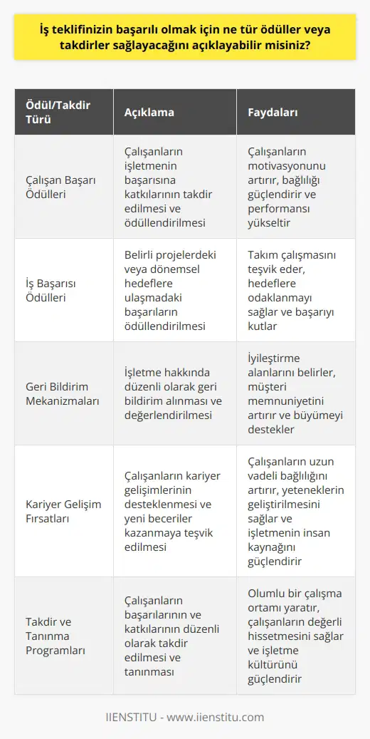 Ödüller ve takdirler, nizin başarılı olmasını destekleyecek çeşitli araçları içerebilir. Örnek olarak, çalışanlarınızın nizin başarısına katkıda bulunmalarının takdir edilip ödüllendirilmesi, iş başarılarının ödüllendirilmesi, niz hakkında düzenli olarak geri bildirim alınması ve nizin başarısının takdir edilmesi gibi ödüller ve takdirler sağlayabilirsiniz. Ayrıca, çalışanlarınızın nizin başarısını desteklemek için çabalarının takdir edilmesi ve ödüllendirilmesi, çalışanlarınızın kariyer gelişimlerinin desteklenmesi ve onlara yeni beceriler kazanmalarını teşvik etmek için fırsatlar sunulması da ödüller ve takdirler arasında yer alabilir.