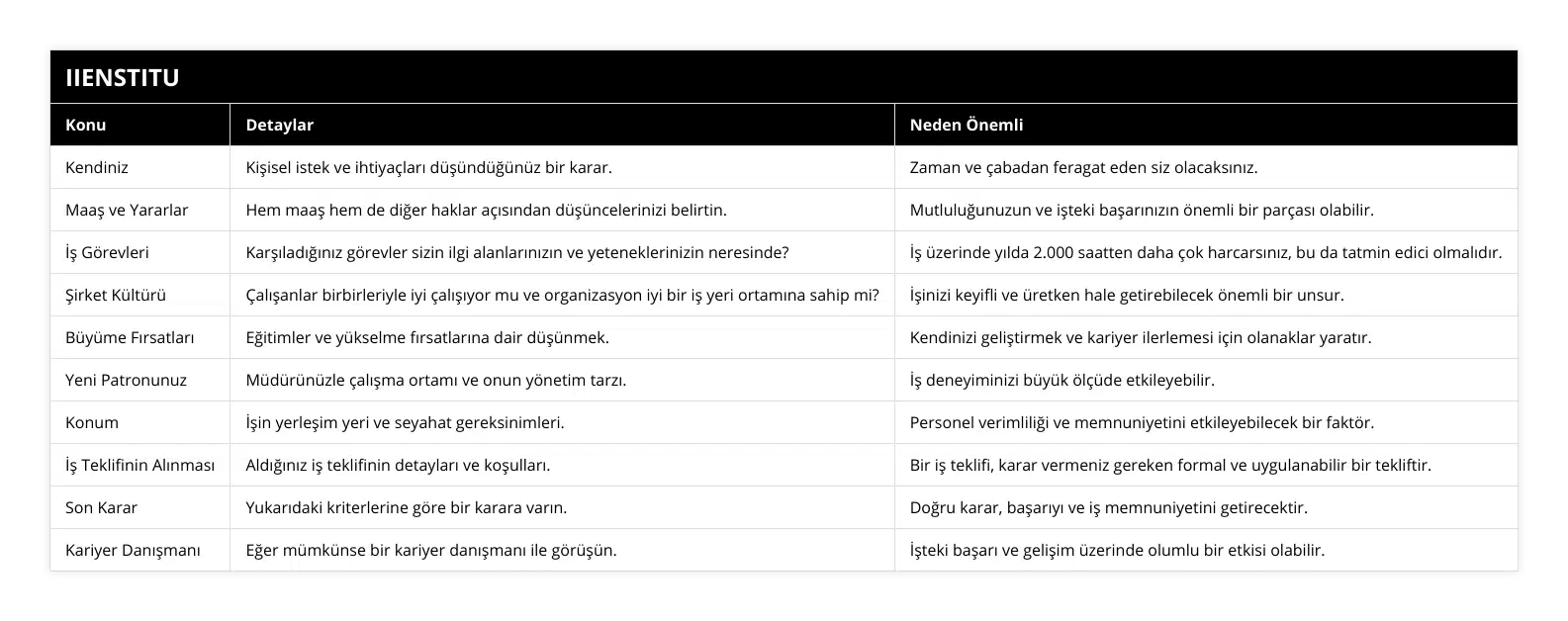Kendiniz, Kişisel istek ve ihtiyaçları düşündüğünüz bir karar, Zaman ve çabadan feragat eden siz olacaksınız, Maaş ve Yararlar, Hem maaş hem de diğer haklar açısından düşüncelerinizi belirtin, Mutluluğunuzun ve işteki başarınızın önemli bir parçası olabilir, İş Görevleri, Karşıladığınız görevler sizin ilgi alanlarınızın ve yeteneklerinizin neresinde?, İş üzerinde yılda 2000 saatten daha çok harcarsınız, bu da tatmin edici olmalıdır, Şirket Kültürü, Çalışanlar birbirleriyle iyi çalışıyor mu ve organizasyon iyi bir iş yeri ortamına sahip mi?, İşinizi keyifli ve üretken hale getirebilecek önemli bir unsur, Büyüme Fırsatları, Eğitimler ve yükselme fırsatlarına dair düşünmek, Kendinizi geliştirmek ve kariyer ilerlemesi için olanaklar yaratır, Yeni Patronunuz, Müdürünüzle çalışma ortamı ve onun yönetim tarzı, İş deneyiminizi büyük ölçüde etkileyebilir, Konum, İşin yerleşim yeri ve seyahat gereksinimleri, Personel verimliliği ve memnuniyetini etkileyebilecek bir faktör, İş Teklifinin Alınması, Aldığınız iş teklifinin detayları ve koşulları, Bir iş teklifi, karar vermeniz gereken formal ve uygulanabilir bir tekliftir, Son Karar, Yukarıdaki kriterlerine göre bir karara varın, Doğru karar, başarıyı ve iş memnuniyetini getirecektir, Kariyer Danışmanı, Eğer mümkünse bir kariyer danışmanı ile görüşün, İşteki başarı ve gelişim üzerinde olumlu bir etkisi olabilir