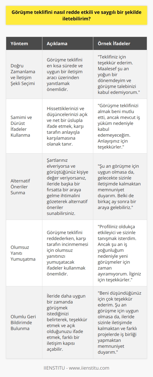 Görüşme teklifini etkili ve saygılı bir şekilde reddetme yöntemleri:  1. Doğru zamanlama ve iletişim şekli seçimi:  Görüşme teklifini reddederken, yapıcı bir dil kullanarak ve doğru zamanda karşı tarafa geri dönüş yapmak önemlidir. Görüşme teklifi geldiğinde, en kısa sürede ve uygun bir iletişim aracı (telefon, e-posta vb.) üzerinden yanıt vererek, saygı çerçevesinde olumsuz yanıtınızı iletmelisiniz.  2. Samimi ve dürüst ifadeler kullanma:  Görüşme teklifini reddederken, hissettiklerinizi ve düşüncelerinizi samimi ve dürüst bir şekilde ifade etmeye dikkat edin. Açık ve net bir üslupla, görüşme teklifini neden kabul edemediğinizi anlatarak, karşı tarafın anlayışla karşılamasına olanak tanıyabilirsiniz.  3. Alternatif öneriler sunma:  Eğer şartlarınız elveriyorsa ve görüştüğünüz kişiye değer veriyorsanız, görüşme teklifini reddederken alternatif bir öneri de sunabilirsiniz. Bu sayede, karşılıklı anlayış ve saygı çerçevesinde, ileride başka bir fırsatta bir araya gelme ihtimalini de göz önünde bulundurarak ilişkiyi koparmamış olursunuz.  4. Olumsuz yanıtı yumuşatma:  Görüşme teklifini reddederken, olumsuz yanıtınızı yumuşatacak ifadeler kullanarak, karşı tarafın incinmemesini sağlayabilirsiniz. Özellikle nitelikli ve değerli olduğunu düşündüğünüz kişilere yönelik ilgi ve takdir ifadelerine yer vererek, teşekkür etmek ve içtenliğinizi göstermek önemlidir.  5. Olumlu geri bildirimde bulunma:  Reddedilen teklif sahibiyle ileride daha uygun bir zamanda görüşmek istediğinizi belirterek, teşekkür etmek ve bu tip bir görüşmeye açık olduğunuzu ifade etmenin uygun olacağını düşünüyorsanız, olumlu geri bildirimde bulunarak farklı bir iletişim kapısı açabilirsiniz.  Sonuç olarak, görüşme teklifini etkili ve saygılı bir şekilde reddetmek için, doğru zamanlama ve iletişim şekli seçimi, samimi ve dürüst ifadeler kullanma, alternatif öneriler sunma, olumsuz yanıtı yumuşatma ve olumlu geri bildirimde bulunma gibi yöntemler uygulanarak başarılı bir sonuç elde edilebilir.
