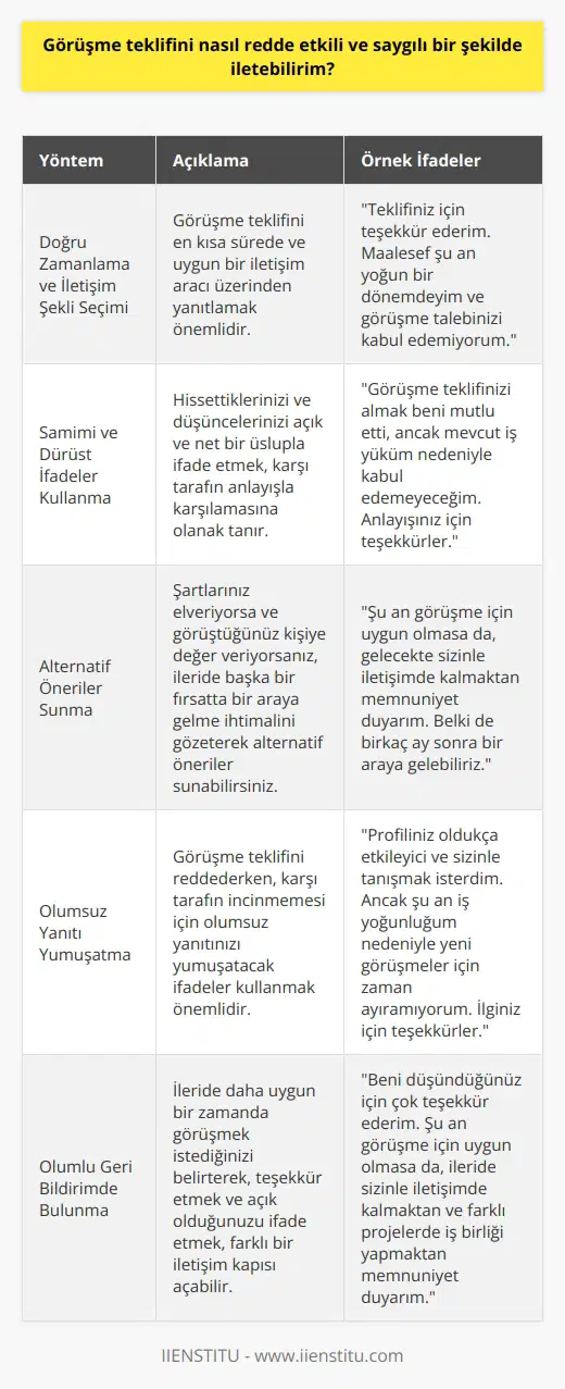 Görüşme teklifini etkili ve saygılı bir şekilde reddetme yöntemleri: 1. Doğru zamanlama ve iletişim şekli seçimi: Görüşme teklifini reddederken, yapıcı bir dil kullanarak ve doğru zamanda karşı tarafa geri dönüş yapmak önemlidir. Görüşme teklifi geldiğinde, en kısa sürede ve uygun bir iletişim aracı (telefon, e-posta vb.) üzerinden yanıt vererek, saygı çerçevesinde olumsuz yanıtınızı iletmelisiniz. 2. Samimi ve dürüst ifadeler kullanma: Görüşme teklifini reddederken, hissettiklerinizi ve düşüncelerinizi samimi ve dürüst bir şekilde ifade etmeye dikkat edin. Açık ve net bir üslupla, görüşme teklifini neden kabul edemediğinizi anlatarak, karşı tarafın anlayışla karşılamasına olanak tanıyabilirsiniz. 3. Alternatif öneriler sunma: Eğer şartlarınız elveriyorsa ve görüştüğünüz kişiye değer veriyorsanız, görüşme teklifini reddederken alternatif bir öneri de sunabilirsiniz. Bu sayede, karşılıklı anlayış ve saygı çerçevesinde, ileride başka bir fırsatta bir araya gelme ihtimalini de göz önünde bulundurarak ilişkiyi koparmamış olursunuz. 4. Olumsuz yanıtı yumuşatma: Görüşme teklifini reddederken, olumsuz yanıtınızı yumuşatacak ifadeler kullanarak, karşı tarafın incinmemesini sağlayabilirsiniz. Özellikle nitelikli ve değerli olduğunu düşündüğünüz kişilere yönelik ilgi ve takdir ifadelerine yer vererek, teşekkür etmek ve içtenliğinizi göstermek önemlidir. 5. Olumlu geri bildirimde bulunma: Reddedilen teklif sahibiyle ileride daha uygun bir zamanda görüşmek istediğinizi belirterek, teşekkür etmek ve bu tip bir görüşmeye açık olduğunuzu ifade etmenin uygun olacağını düşünüyorsanız, olumlu geri bildirimde bulunarak farklı bir iletişim kapısı açabilirsiniz. Sonuç olarak, görüşme teklifini etkili ve saygılı bir şekilde reddetmek için, doğru zamanlama ve iletişim şekli seçimi, samimi ve dürüst ifadeler kullanma, alternatif öneriler sunma, olumsuz yanıtı yumuşatma ve olumlu geri bildirimde bulunma gibi yöntemler uygulanarak başarılı bir sonuç elde edilebilir.