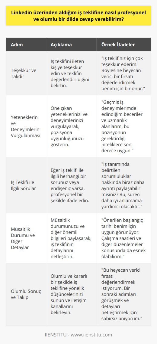 Profesyonel ve Olumlu Dil Kullanımı  LinkedIn üzerinden alınan   ne cevap verirken, profesyonel ve olumlu bir dil kullanmaya özen gösterilmelidir. Öncelikle, teklifi ileten kişiye teşekkür ederek başlanabilir ve teklifin değerlendirildiğini belirten ifadeler kullanılabilir. Dilin kibar ve saygılı olması, ni ciddiye aldığınızın ve olumlu bir iletişim kurmaya istekli olduğunuzun göstergesidir.  Vurgulanan Yetenekler ve Deneyimler   Ardından, nde öne çıkan yeteneklerinizi ve deneyimlerinizi vurgulamanız, kendi yeterliliklerinizi ve becerilerinizi ne uygun bir şekilde sunmanızı sağlar. Bu, teklifi değerlendiren kişiye, sizin pozisyon için doğru aday olduğunuzu düşündüklerine dair güven verecektir.  İş Teklifi ile İlgili Sorular  Eğer  ile ilgili herhangi bir soru veya endişeniz varsa, bu aşamada sorununuzu profesyonel ve saygılı bir şekilde ifade edebilirsiniz. Bu, nin detaylarını daha iyi anlamanıza yardımcı olacak ve karar verme sürecinizi hızlandıracaktır.  Müsaitlik Durumu ve Diğer Detaylar  İş teklifine cevap verirken, müsaitlik durumunuzu ve diğer önemli bilgileri de aktarmak önemlidir. Başlangıç tarihi, çalışma saatleri gibi hususlar üzerinde mutabık kalınması, hem sizin için hem de nde bulunan için faydalı olacaktır.  Sonuç Bölümü ve Takip  Son olarak, olumlu ve kararlı bir şekilde ne yönelik düşüncelerinizi sunarak paragrafı tamamlayabilirsiniz. Ardından, ne dair takip etme ve iletişim kanallarını belirleyerek, daha ileri görüşmeler için yol açık bırakmalısınız.  Özetle, LinkedIn üzerinden aldığınız ne profesyonel ve olumlu bir dilde cevap vermek, kibar ve saygılı bir tutum sergilemek, yetenekler ve deneyimlerinizi vurgulamak, sorularınızı sormak, müsaitlik durumunuzu aktarmak ve takip için iletişime açık olmak şeklinde özetlenebilir. Bu yöntemler, ne verilen cevabın etkili ve başarılı bir şekilde ele alınmasını sağlar.