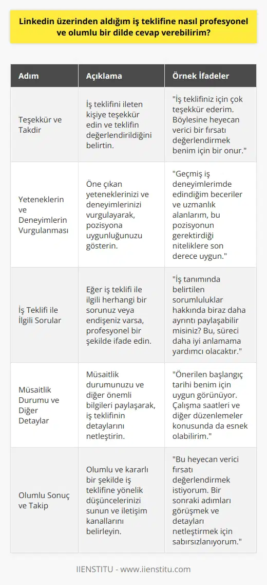Profesyonel ve Olumlu Dil Kullanımı LinkedIn üzerinden alınan ne cevap verirken, profesyonel ve olumlu bir dil kullanmaya özen gösterilmelidir. Öncelikle, teklifi ileten kişiye teşekkür ederek başlanabilir ve teklifin değerlendirildiğini belirten ifadeler kullanılabilir. Dilin kibar ve saygılı olması, ni ciddiye aldığınızın ve olumlu bir iletişim kurmaya istekli olduğunuzun göstergesidir. Vurgulanan Yetenekler ve Deneyimler Ardından, nde öne çıkan yeteneklerinizi ve deneyimlerinizi vurgulamanız, kendi yeterliliklerinizi ve becerilerinizi ne uygun bir şekilde sunmanızı sağlar. Bu, teklifi değerlendiren kişiye, sizin pozisyon için doğru aday olduğunuzu düşündüklerine dair güven verecektir. İş Teklifi ile İlgili Sorular Eğer ile ilgili herhangi bir soru veya endişeniz varsa, bu aşamada sorununuzu profesyonel ve saygılı bir şekilde ifade edebilirsiniz. Bu, nin detaylarını daha iyi anlamanıza yardımcı olacak ve karar verme sürecinizi hızlandıracaktır. Müsaitlik Durumu ve Diğer Detaylar İş teklifine cevap verirken, müsaitlik durumunuzu ve diğer önemli bilgileri de aktarmak önemlidir. Başlangıç tarihi, çalışma saatleri gibi hususlar üzerinde mutabık kalınması, hem sizin için hem de nde bulunan için faydalı olacaktır. Sonuç Bölümü ve Takip Son olarak, olumlu ve kararlı bir şekilde ne yönelik düşüncelerinizi sunarak paragrafı tamamlayabilirsiniz. Ardından, ne dair takip etme ve iletişim kanallarını belirleyerek, daha ileri görüşmeler için yol açık bırakmalısınız. Özetle, LinkedIn üzerinden aldığınız ne profesyonel ve olumlu bir dilde cevap vermek, kibar ve saygılı bir tutum sergilemek, yetenekler ve deneyimlerinizi vurgulamak, sorularınızı sormak, müsaitlik durumunuzu aktarmak ve takip için iletişime açık olmak şeklinde özetlenebilir. Bu yöntemler, ne verilen cevabın etkili ve başarılı bir şekilde ele alınmasını sağlar.