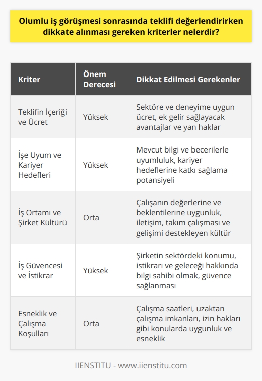 Teklifin İçeriği ve Ücret  Başarılı bir iş görüşmesinden sonra teklifi değerlendirirken, öncelikle teklifin içeriği ve ücret dikkate alınmalıdır. Ücretin sektör ve deneyim seviyesine göre uygunluğu, tarafları tatmin edecek ölçüde olup olmadığı önemlidir. Ayrıca, ek gelir sağlayacak avantajlar ve yan hakların da göz önünde bulundurulması gerekir.  İşe Uyum ve Kariyer Hedefleri  İş teklifinin, kişinin mevcut bilgi ve becerileriyle uyumlu olup olmadığını değerlendirmek önemlidir. Ayrıca, teklifin kişinin kariyer hedefleri ve gelişimine nasıl katkıda bulunacağı da dikkate alınmalıdır. Uzun vadede kariyer hedeflerine ulaşılmasına yardımcı olacak iş teklifleri tercih edilmelidir.  İş Ortamı ve Şirket Kültürü  İş teklifini değerlendirirken, çalışma ortamı ve şirketin kültürünü de göz önünde bulundurmak önemlidir. Çalışma ortamının kişinin değerlerine ve beklentilerine uygun olması, iş tatmini açısından büyük öneme sahiptir. Şirketin iletişim, takım çalışması ve gelişimi destekleyen bir kültüre sahip olması da değerlendirmeye dahil edilmelidir.  İş Güvencesi ve İstikrar  İş teklifinin değerlendirmesine ek olarak,    ve şirketin geleceği konuları gündeme gelmelidir. Şirketin sektördeki konumu ve istikrarı, işsizlik başta olmak üzere çeşitli riskleri azaltırken çalışanların gelecek planlarını sağlamlaştırır. Bu nedenle, şirketin geleceği hakkında bilgi sahibi olmak ve güvence sağlamasına dikkat etmek önemlidir.  Esneklik ve Çalışma Koşulları  Son olarak, iş teklifini değerlendirirken esneklik ve çalışma koşullarını göz önünde bulundurmak gerekir. Çalışma saatleri,    imkanları ve izin hakları gibi konular, çalışanın özel yaşamıyla dengeli bir şekilde uyum sağlamasına yardımcı olur. İş teklifinin bu konularda uygun ve esnek olması,   nu ve memnuniyetini artırır.